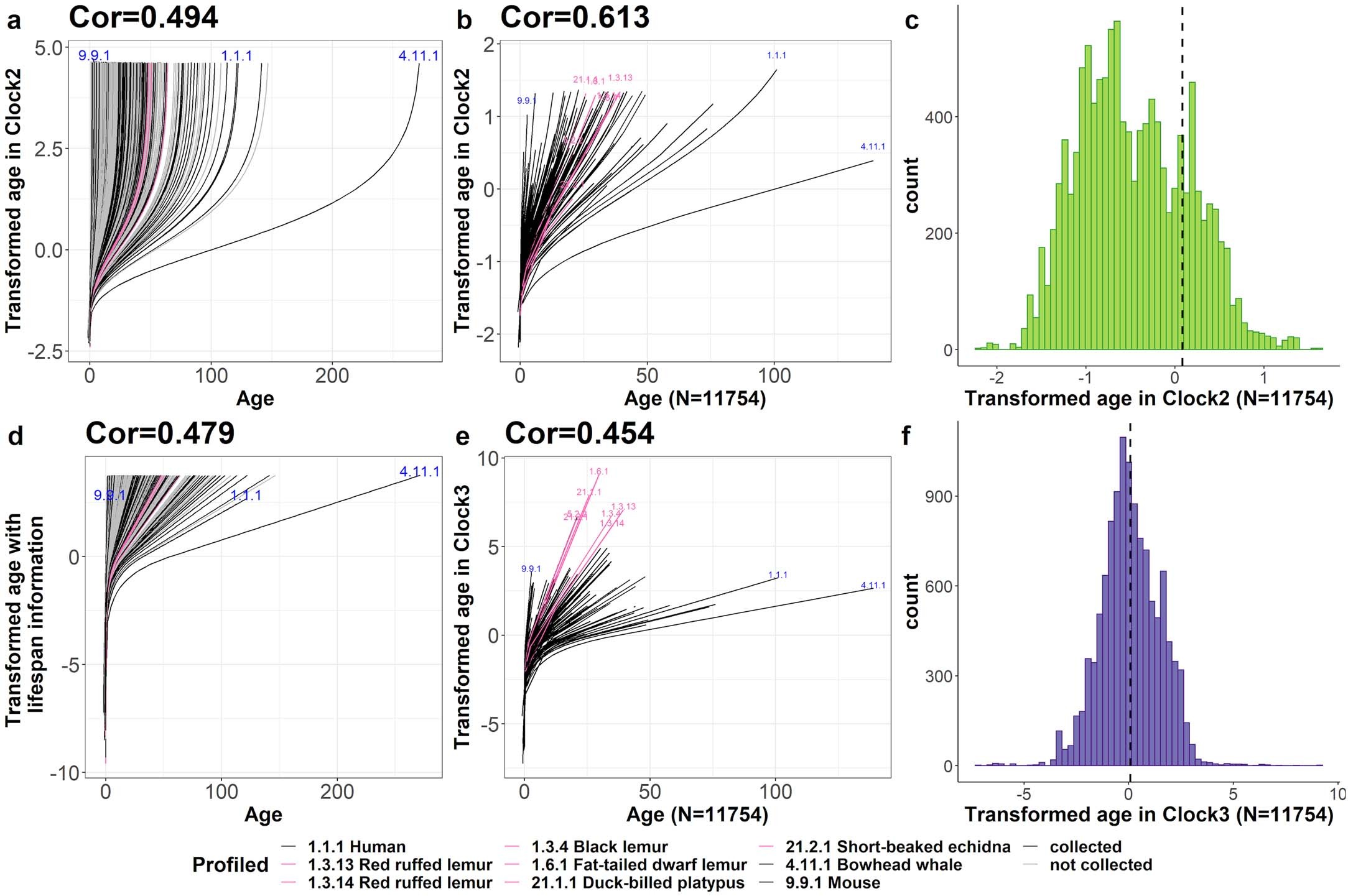 Extended Data Fig. 1: Transformed age in universal clocks.