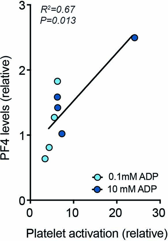 Extended Data Fig. 6: PF4 levels correlate with platelet activation (linked to Fig. 2k).