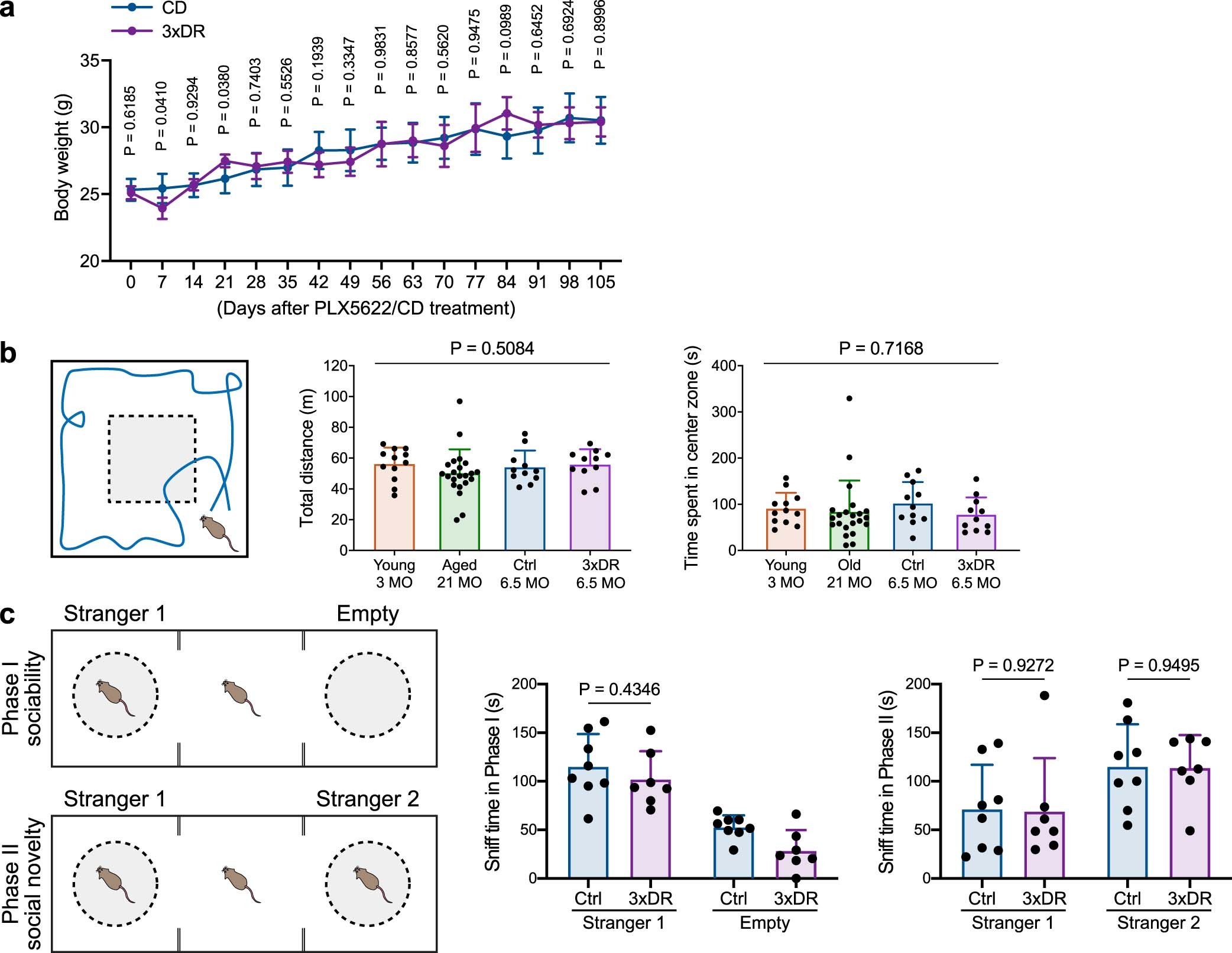 Extended Data Fig. 9: 3xDR does not increase anxiety level or social deficit.