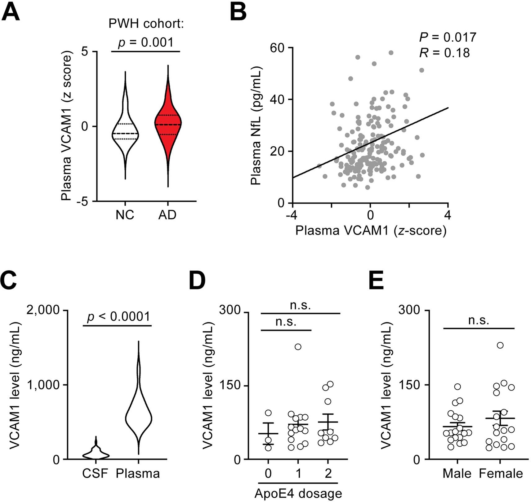 Extended Data Fig. 6: Validation of the elevated plasma soluble VCAM1 level in patients with Alzheimer’s disease.