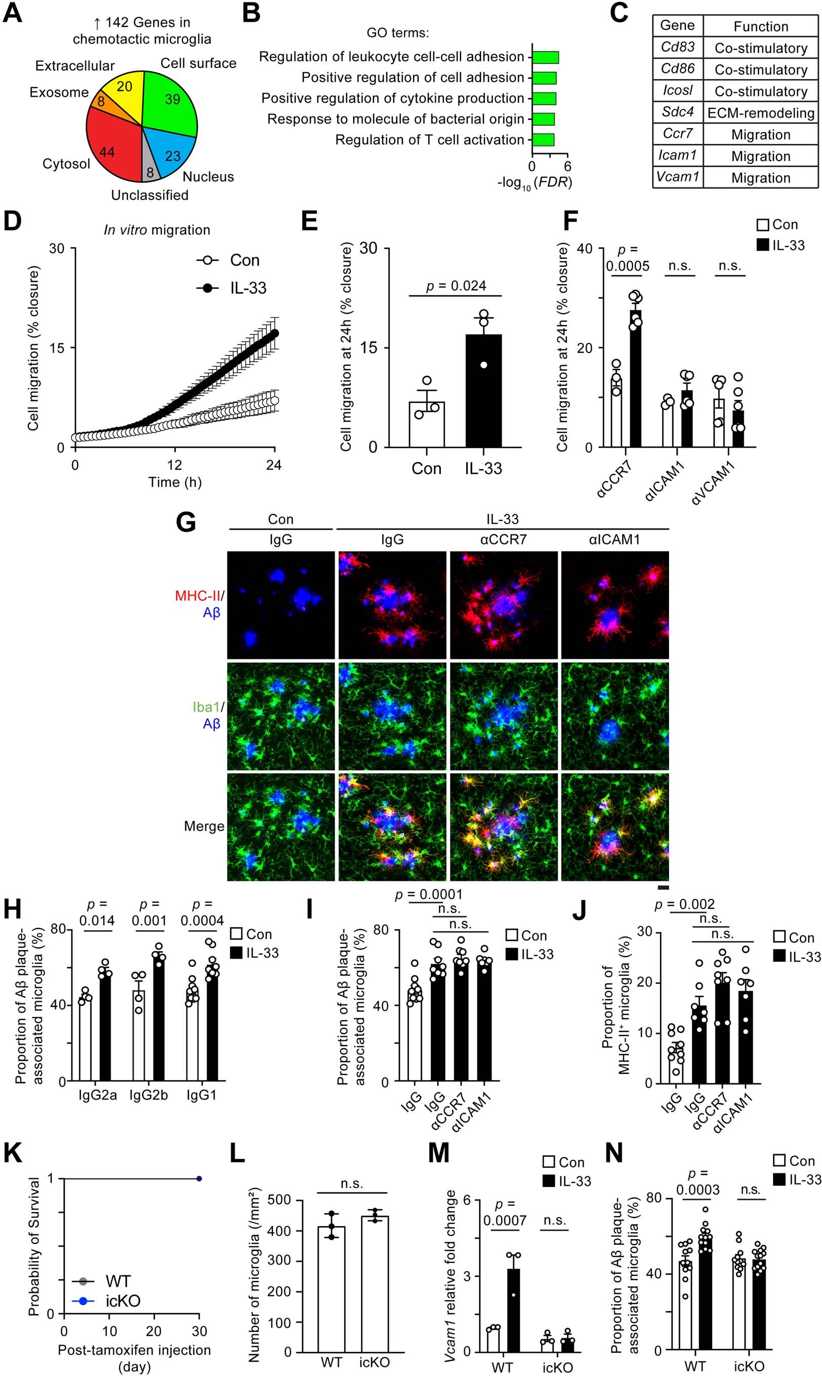 Extended Data Fig. 3: VCAM1 regulates microglial amyloid-beta chemotaxis after interleukin-33 treatment.