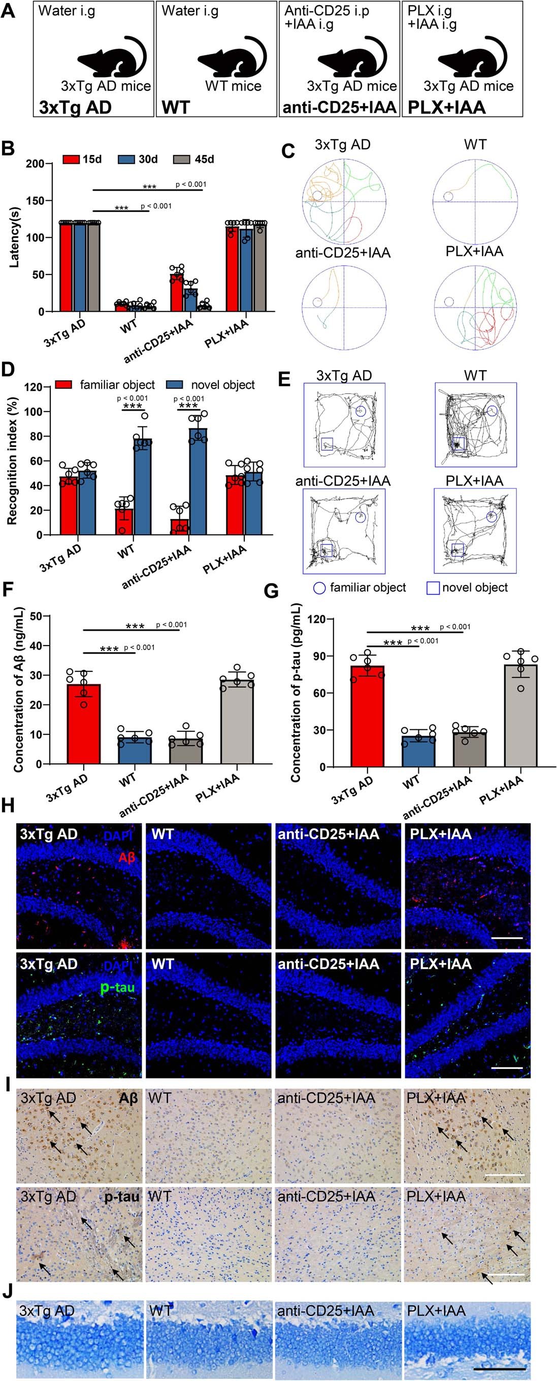 Extended Data Fig. 7