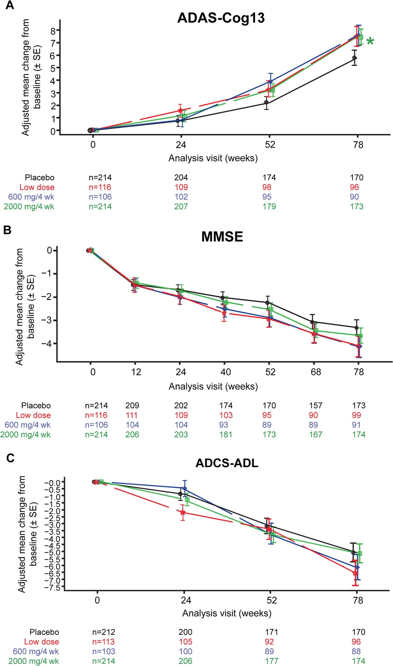 Extended Data Fig. 1: Longitudinal changes on secondary efficacy assessments from baseline to week 78.