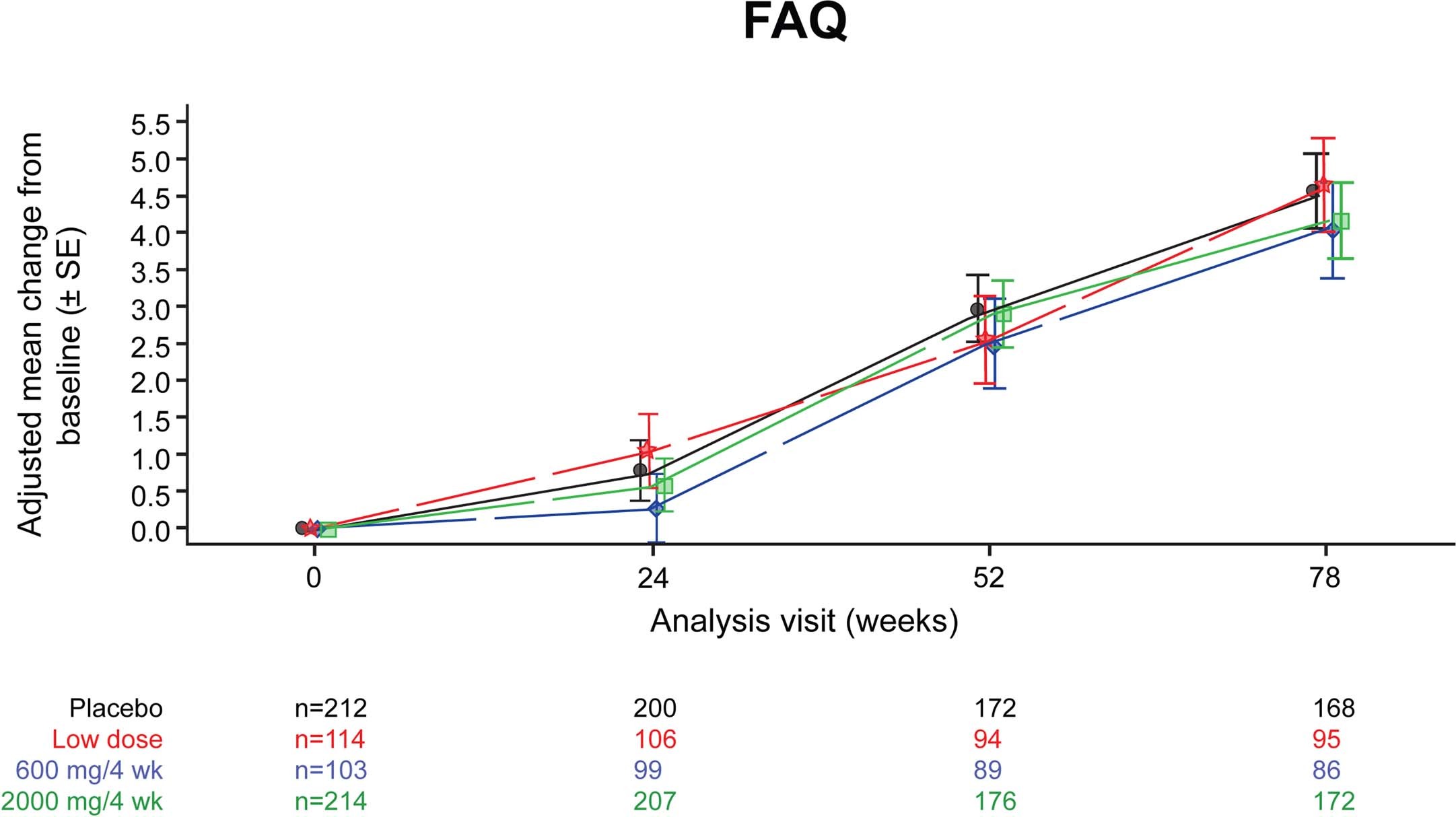 Extended Data Fig. 2: Longitudinal changes in the FAQ score from baseline to week 78.