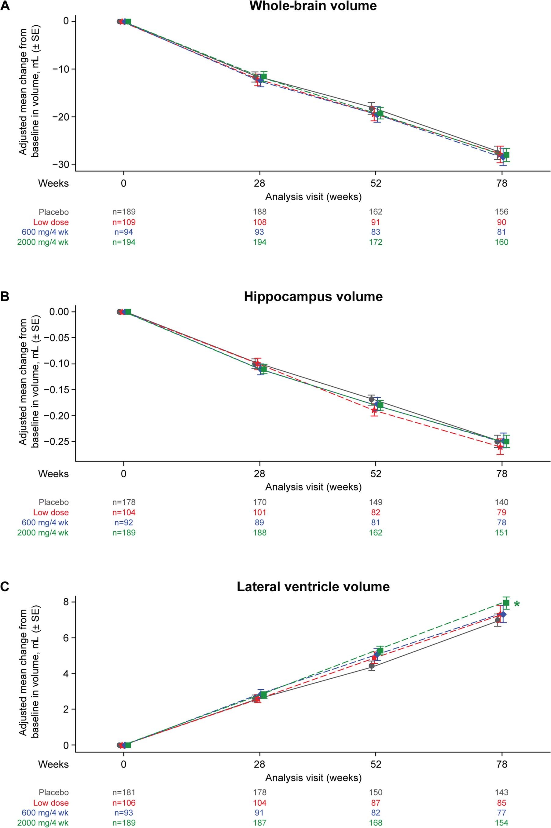Extended Data Fig. 4: Brain volume changes as measured by structural MRI from baseline to week 78.