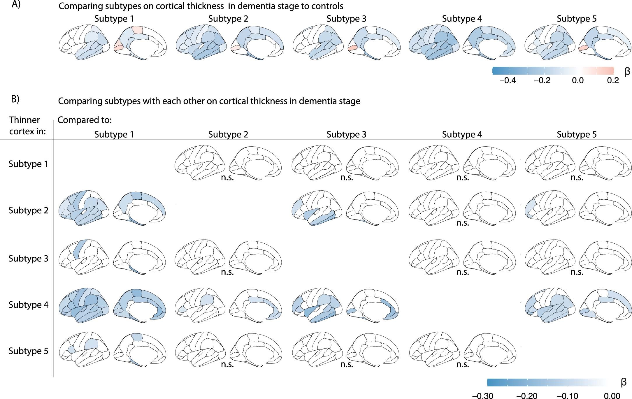 Extended Data Fig. 3: Comparing subtypes on cortical thickness in dementia stage.