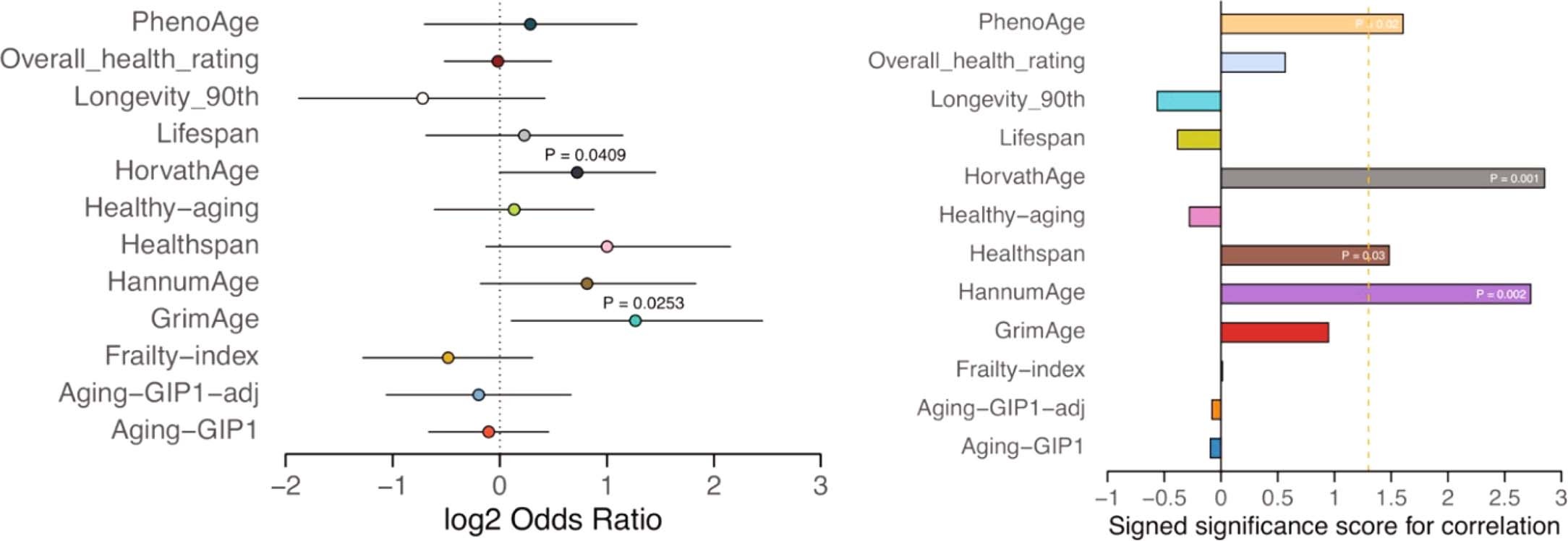 Extended Data Fig. 8: Enrichment of causal CpG sites among CpG sites that show age-related changes.