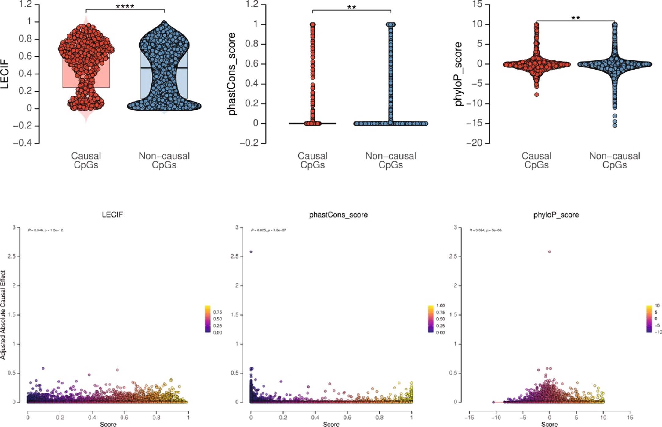 Extended Data Fig. 3: Relationship between estimated causal effects and evolutionary conservation.