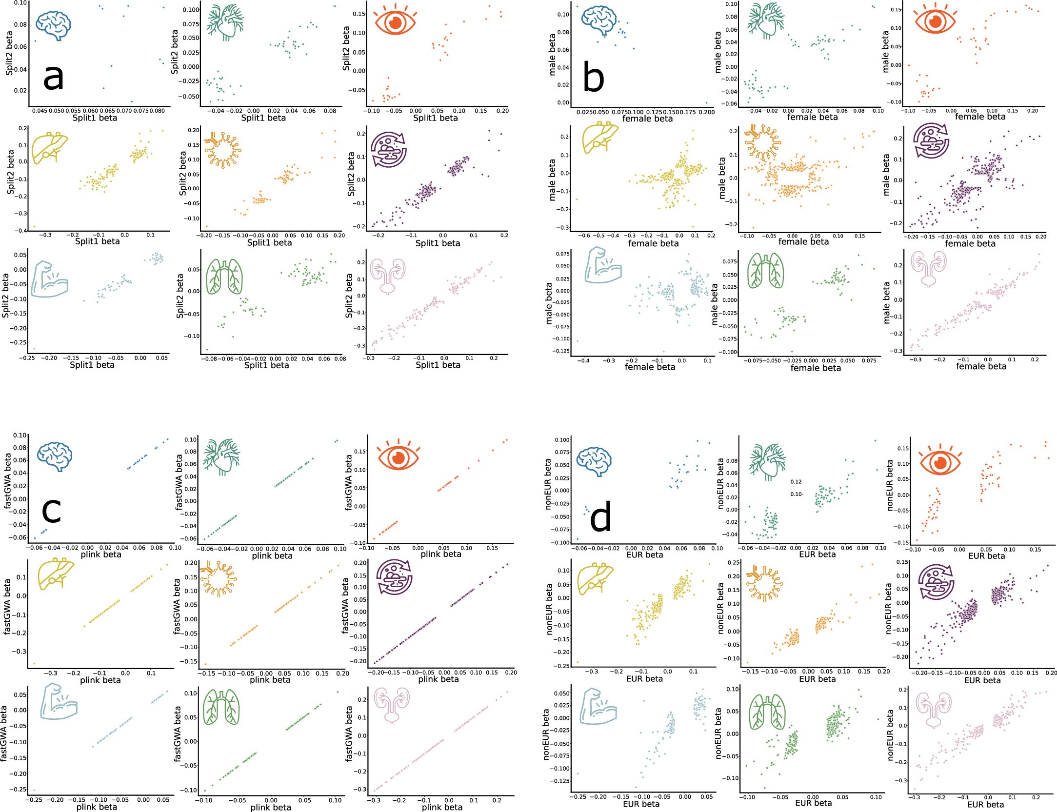 Extended Data Fig. 1: Scatterplots of the main GWAS sensitivity analysis for nine BAGs.