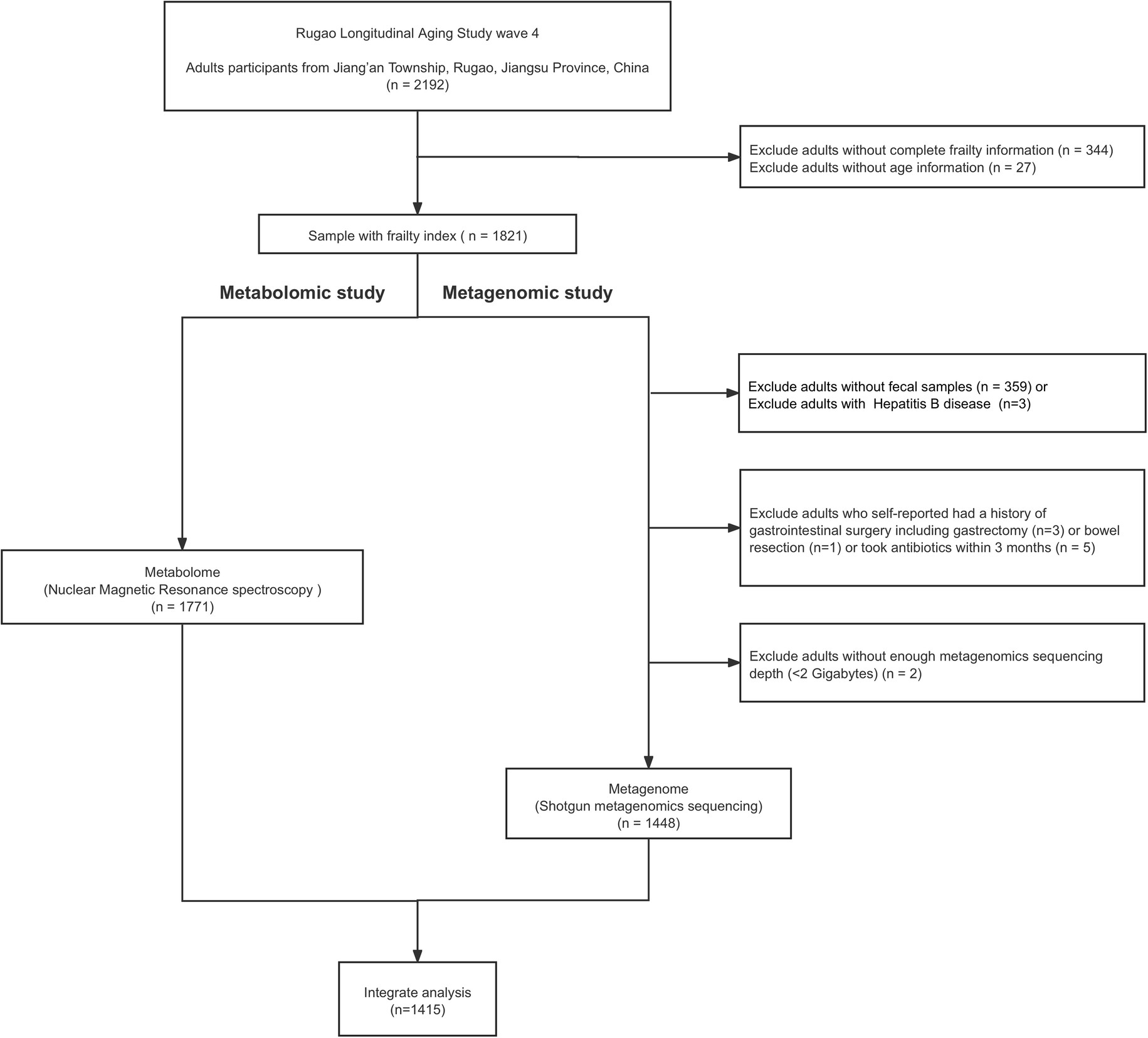 Extended Data Fig. 1: Flowchart of participants included in the main analysis.