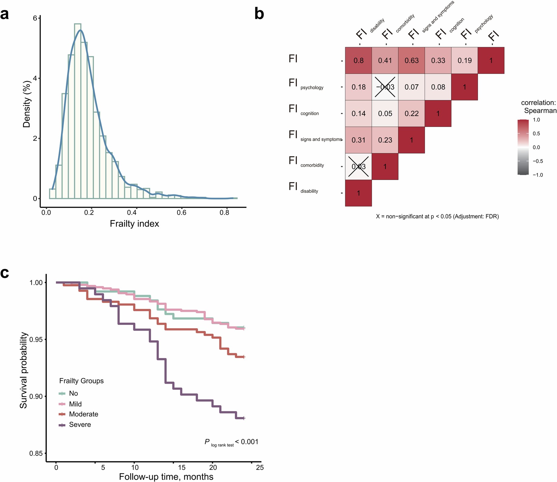 Extended Data Fig. 2: Frailty index and its individual components.