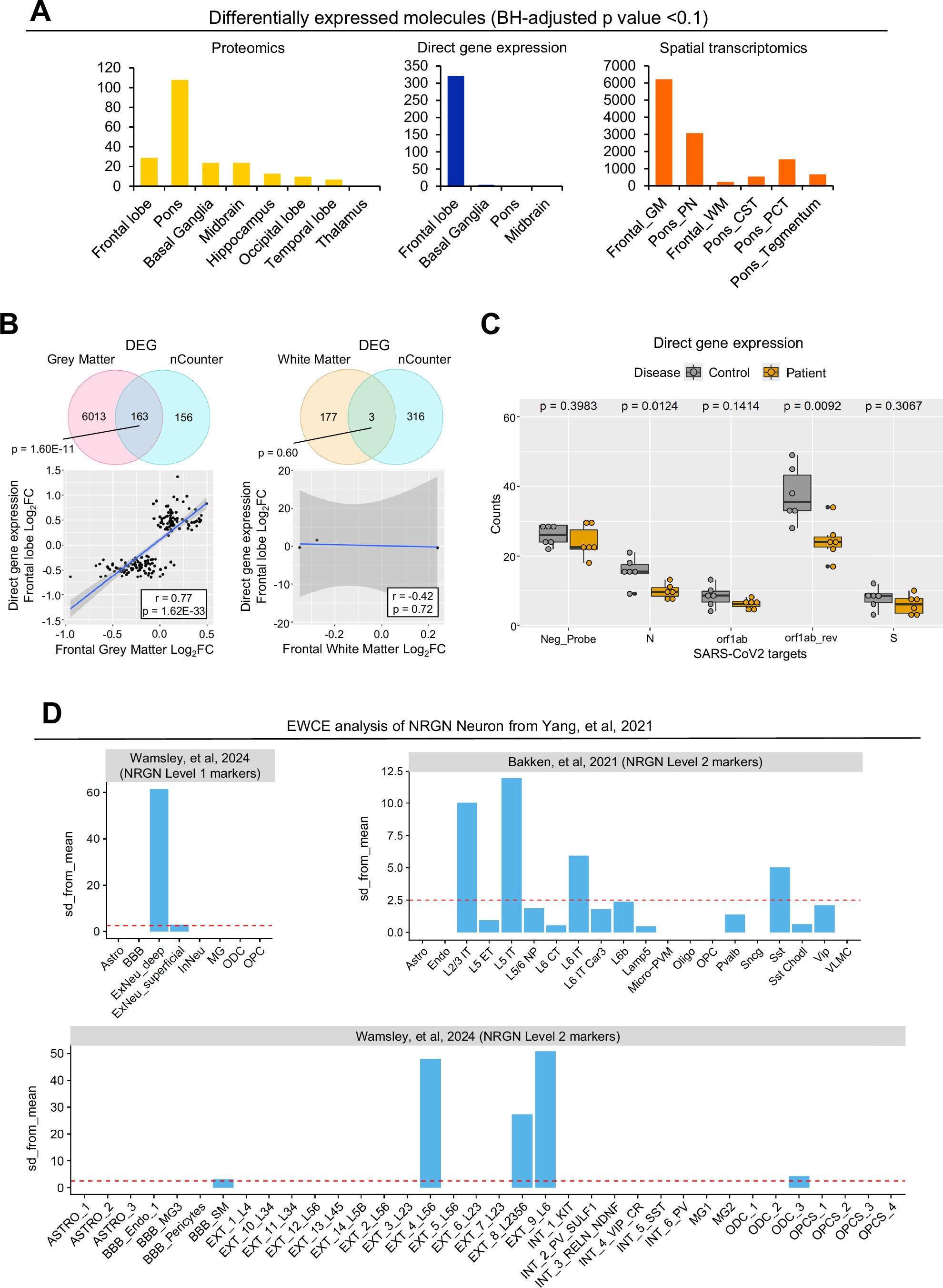 Extended Data Fig. 1: Gene expression profile from the frontal grey matter correlates with nCounter bulk tissue direct gene expression.