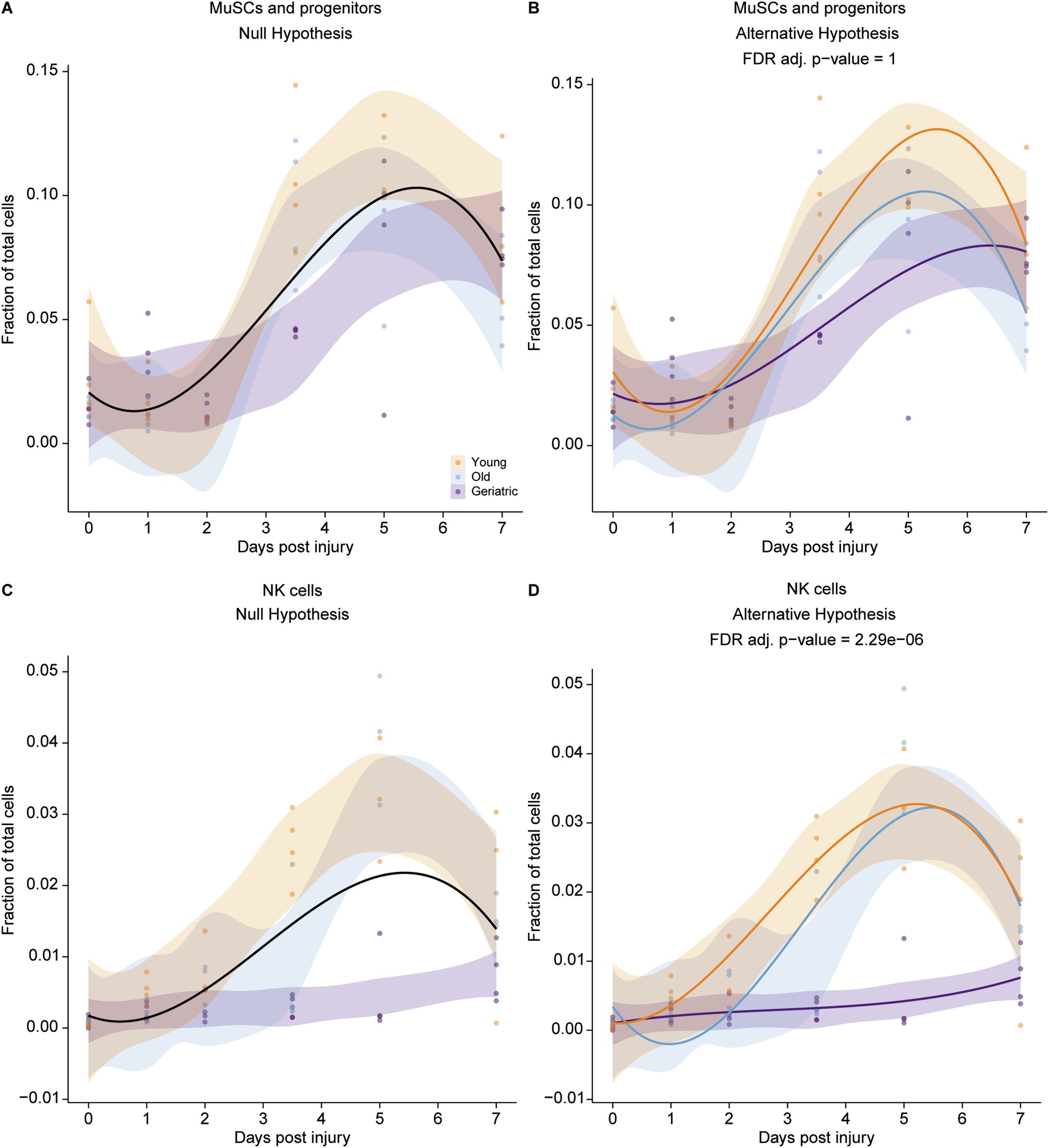Extended Data Fig. 6: Cell type dynamics non-linear modeling.
