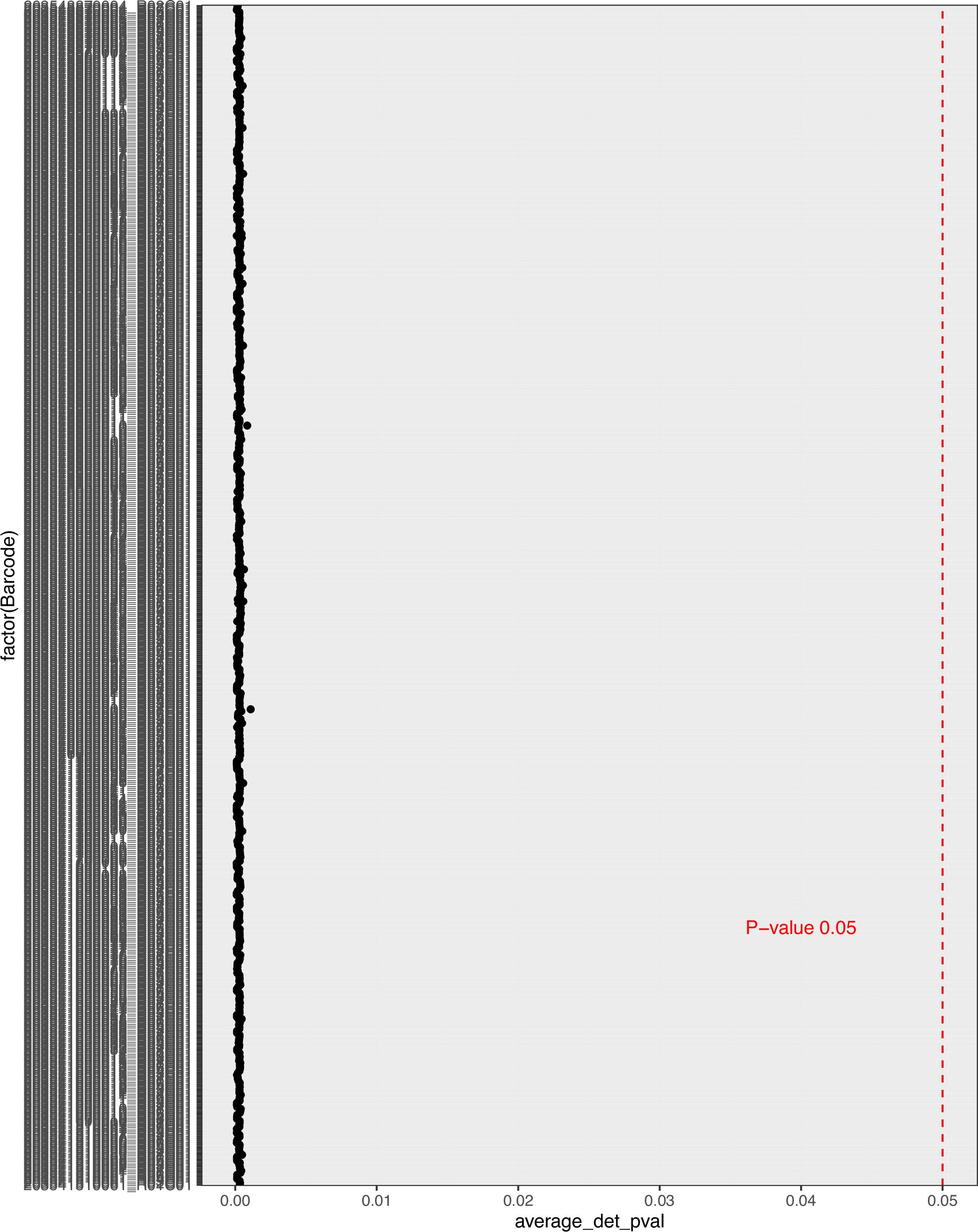 Extended Data Fig. 6: Detection p-values for blood DNA methylation.