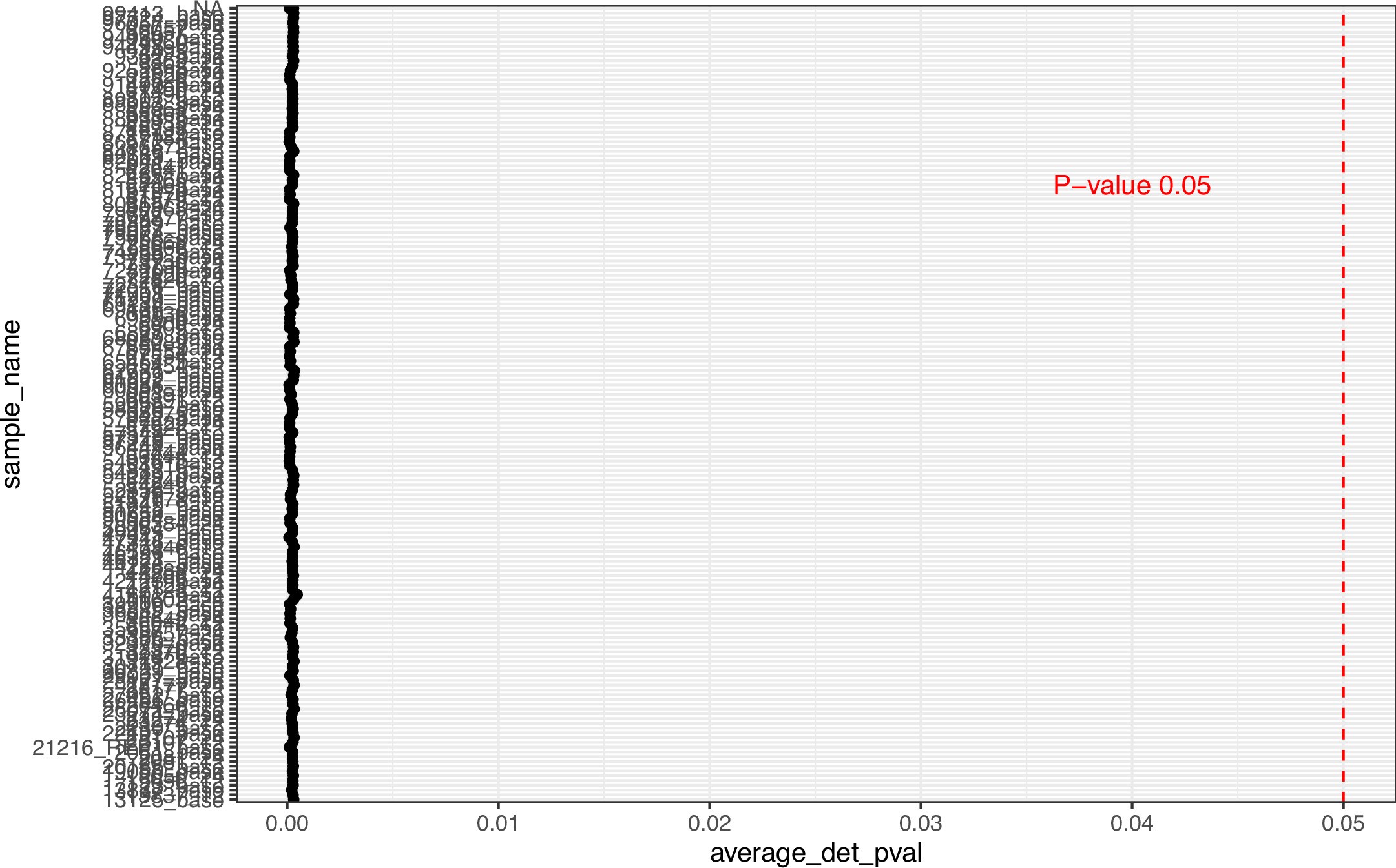 Extended Data Fig. 8: Detection p-values for muscle tissue DNA methylation.