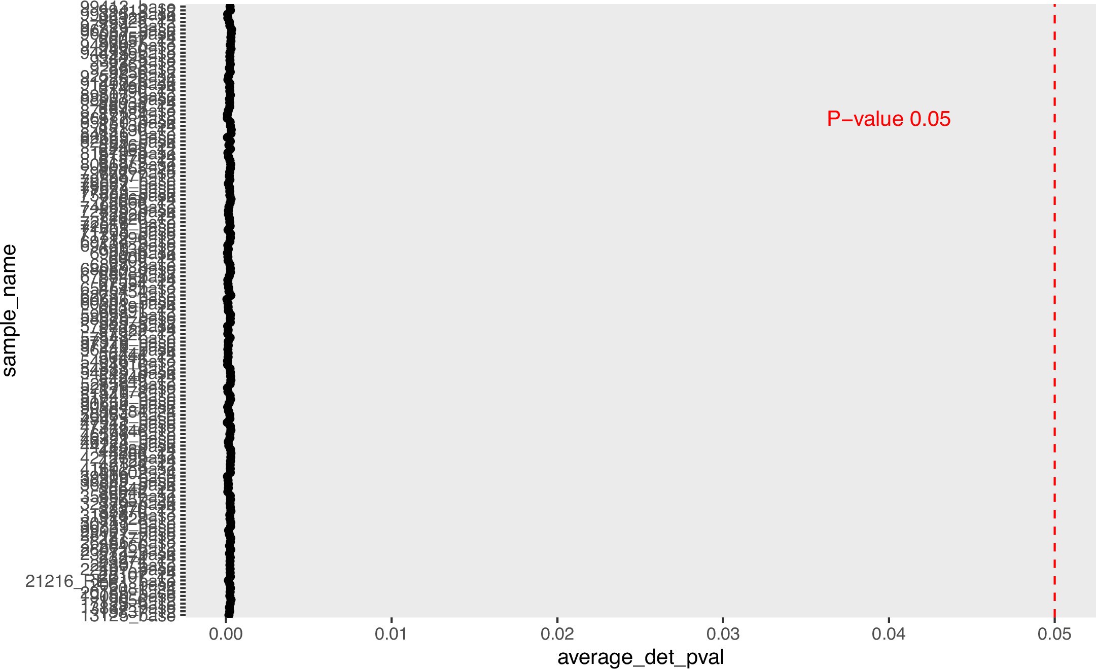Extended Data Fig. 10: Detection p-values for adipose tissue DNA methylation.