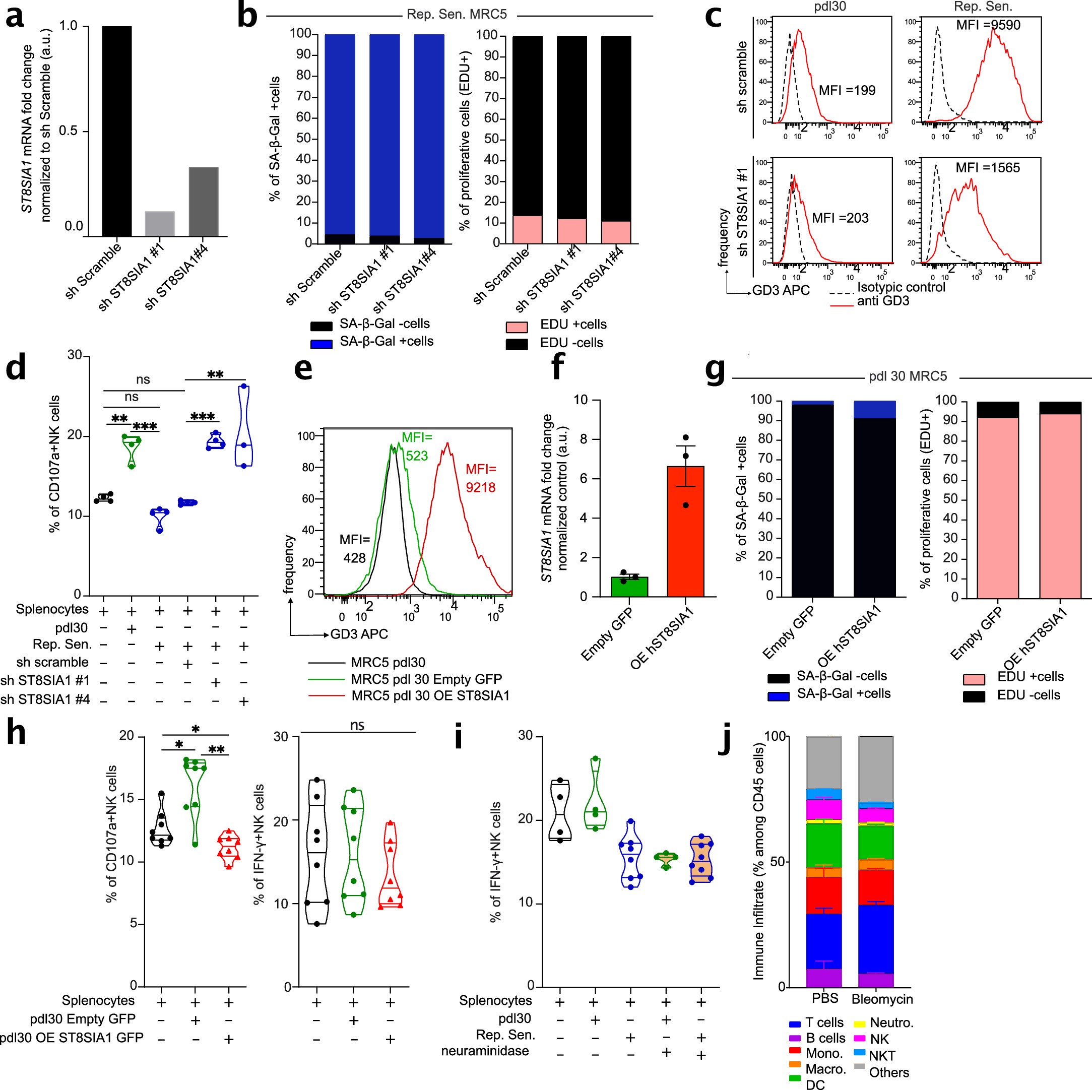 Extended Data Fig. 5: The expression of a sialylated GD3 is strictly required for inhibition of NK cell degranulation by senescent cells.