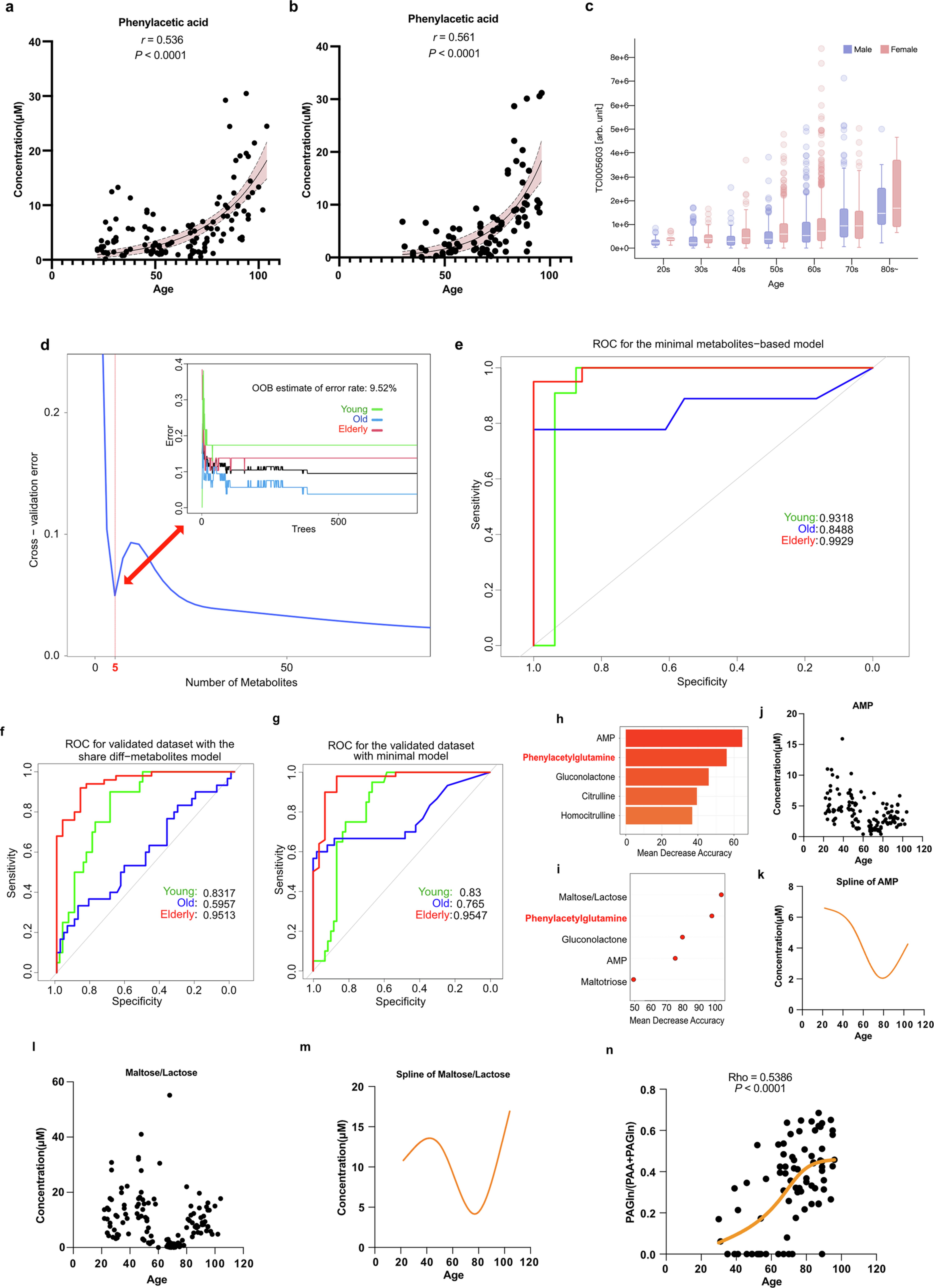 Extended Data Fig. 1: Gut microbiota-host co-metabolite PAGln is age-associated.
