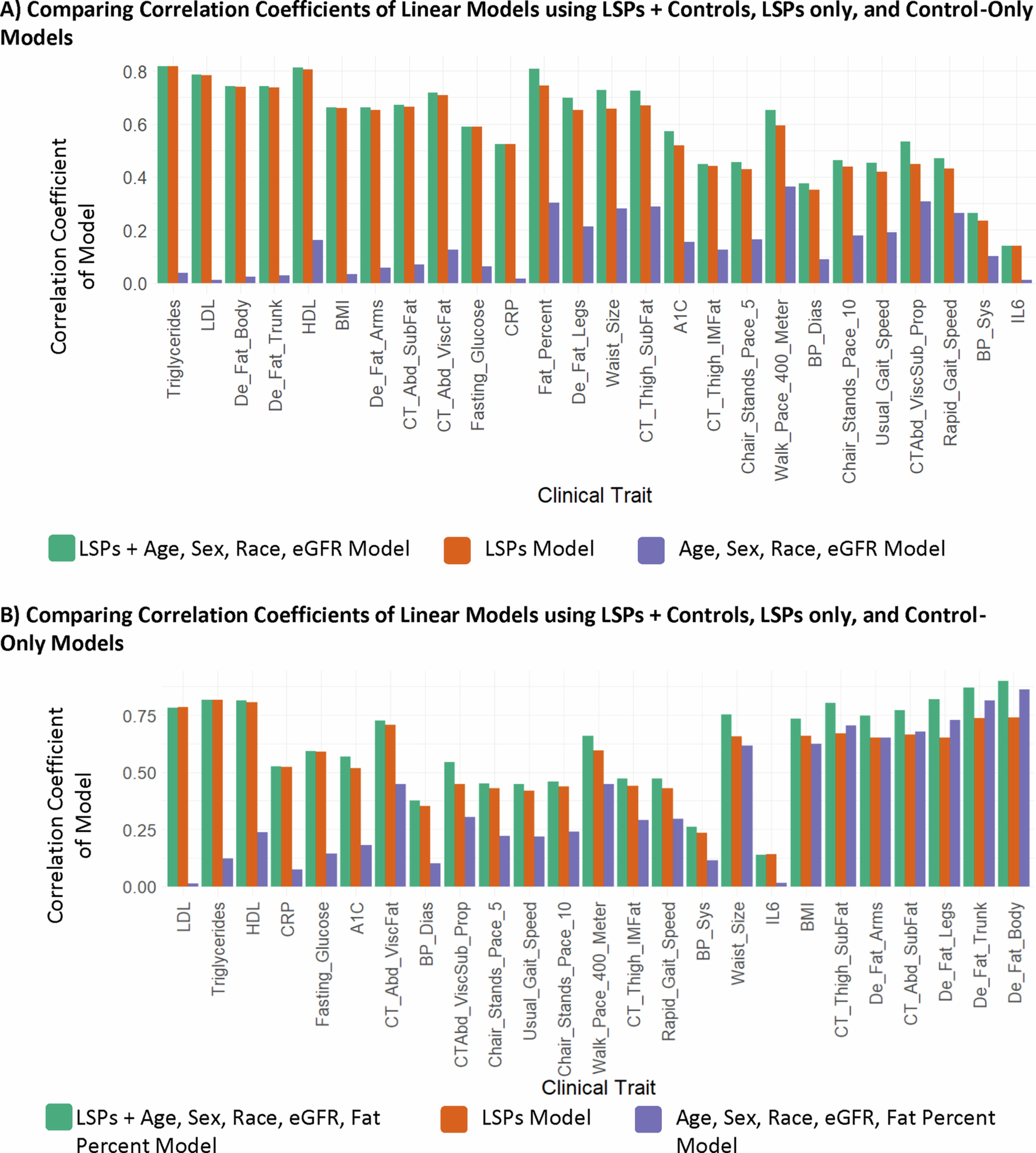 Extended Data Fig. 4: LSPs Show Age-Independent Predictive Potential.