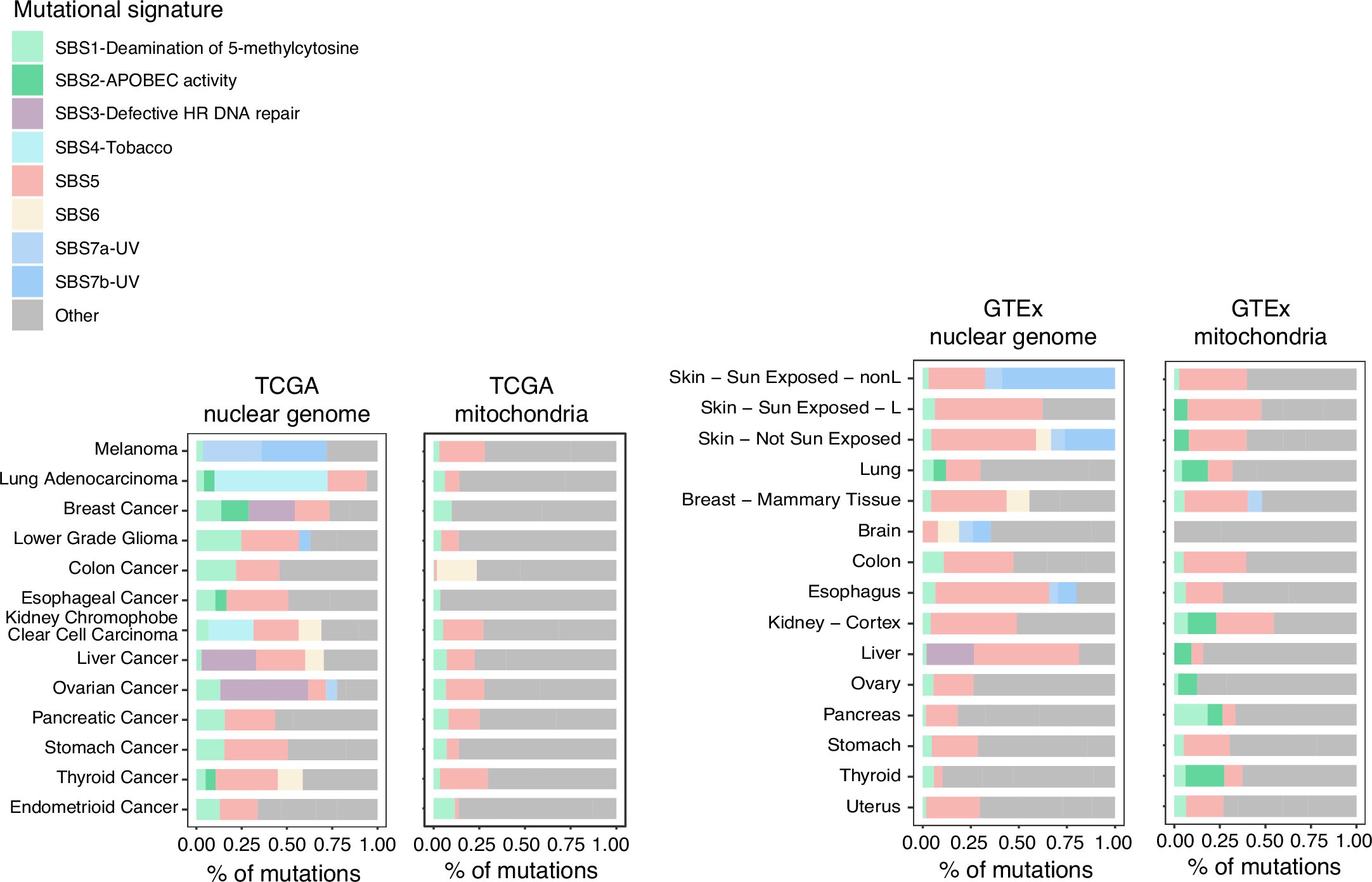 Extended Data Fig. 9: Comparison of mutational signatures in nuclear and mitochondrial genomes across normal and tumor tissues.