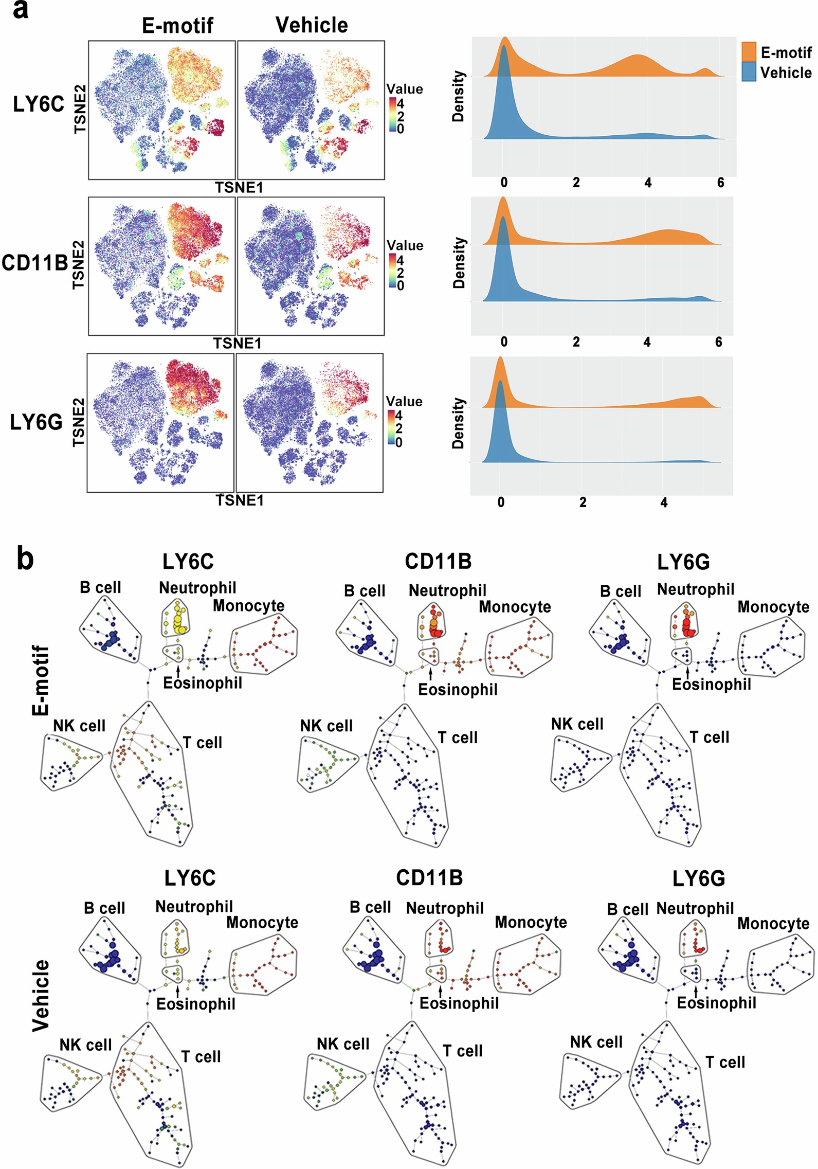Extended Data Fig. 6: Cytof analysis of PBMCs after 24-hour E-motif treatment.