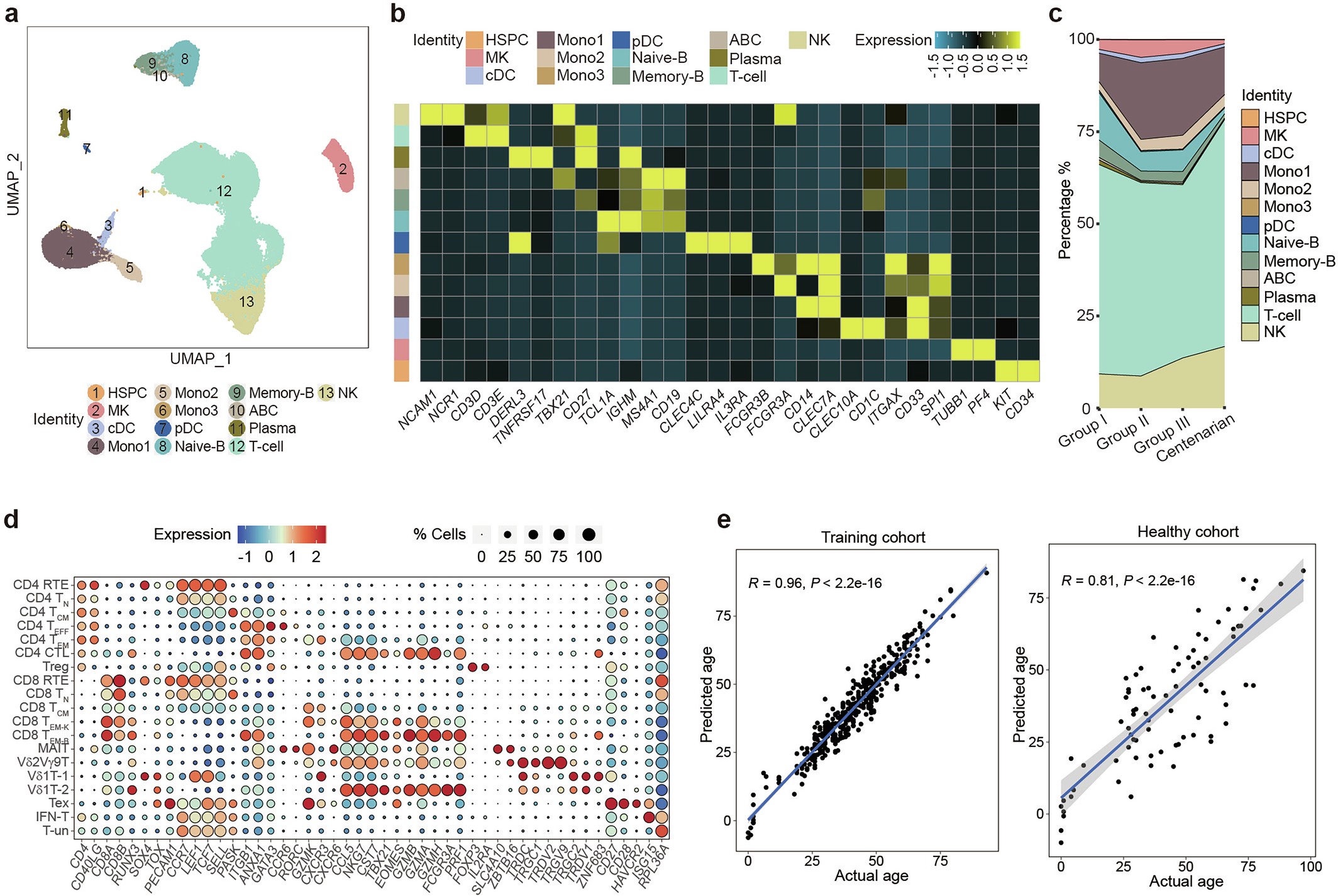 Extended Data Fig. 6: The age-related changed in the peripheral T cells.