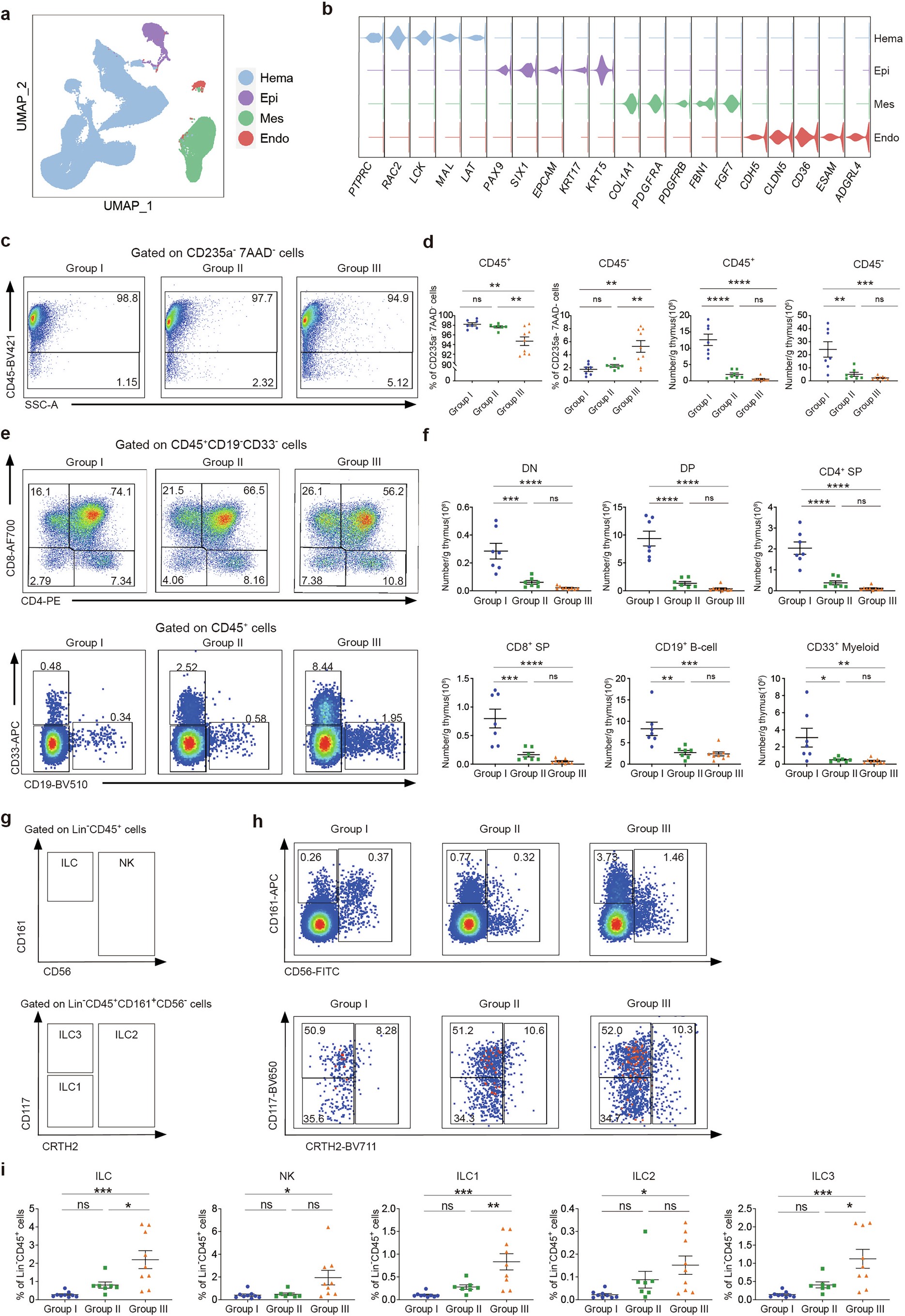 Extended Data Fig. 1: The dynamic changes of thymocytes with aging.