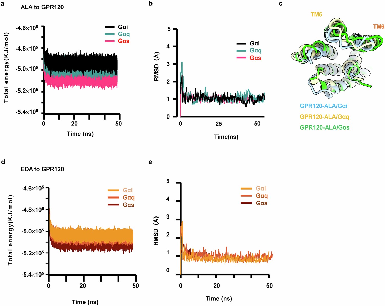 Extended Data Fig. 5: MD simulations of ALA or EDA bound to GPR120-Gα.