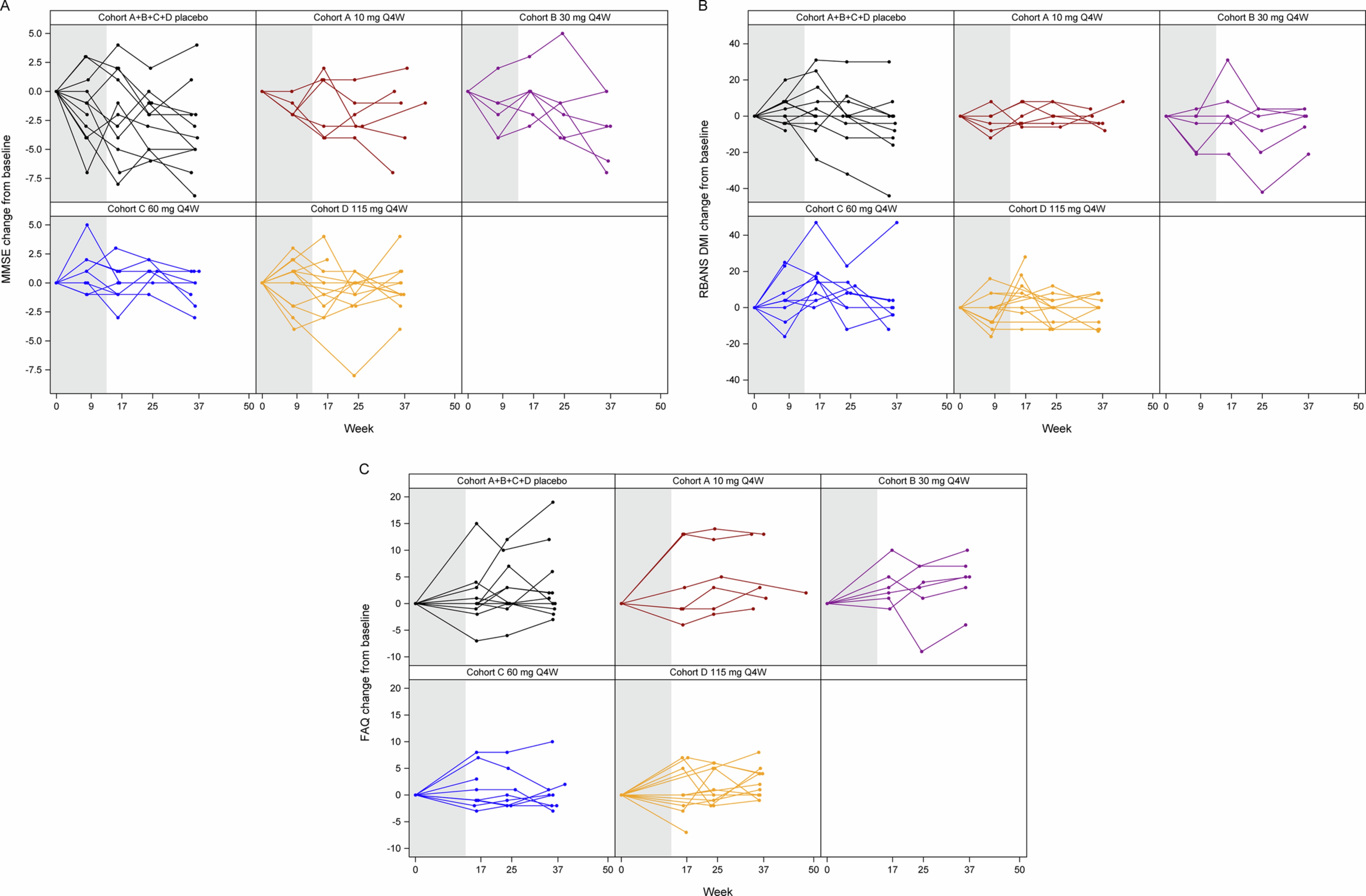 Extended Data Fig. 1: Spaghetti plots of MMSE (A), RBANS DMI (B), and FAQ (C) change from baseline during the MAD period.