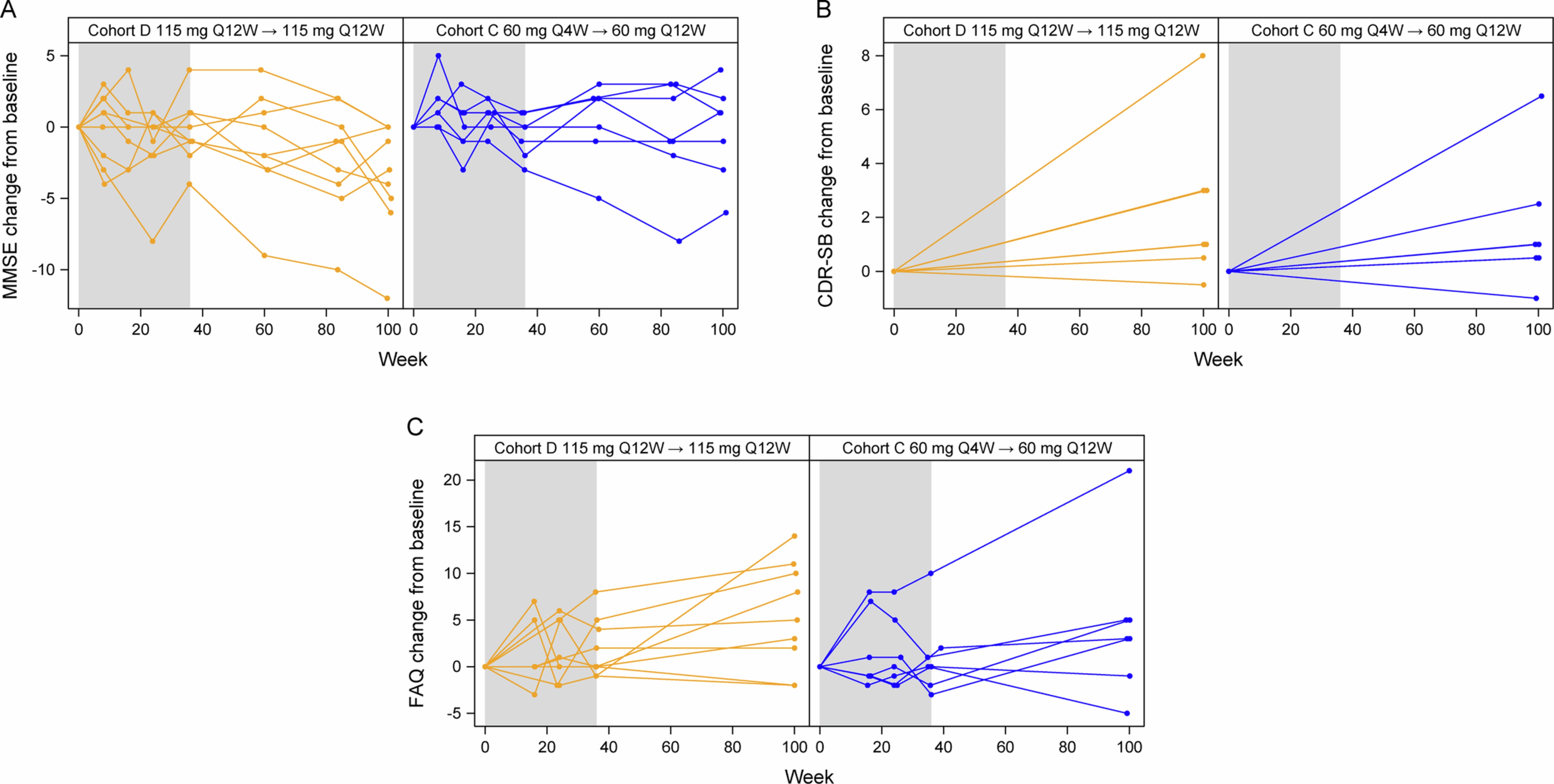 Extended Data Fig. 3: Spaghetti plots of MMSE (A), CDR-SB (B), and FAQ (C) change from baseline during the MAD and LTE periods.