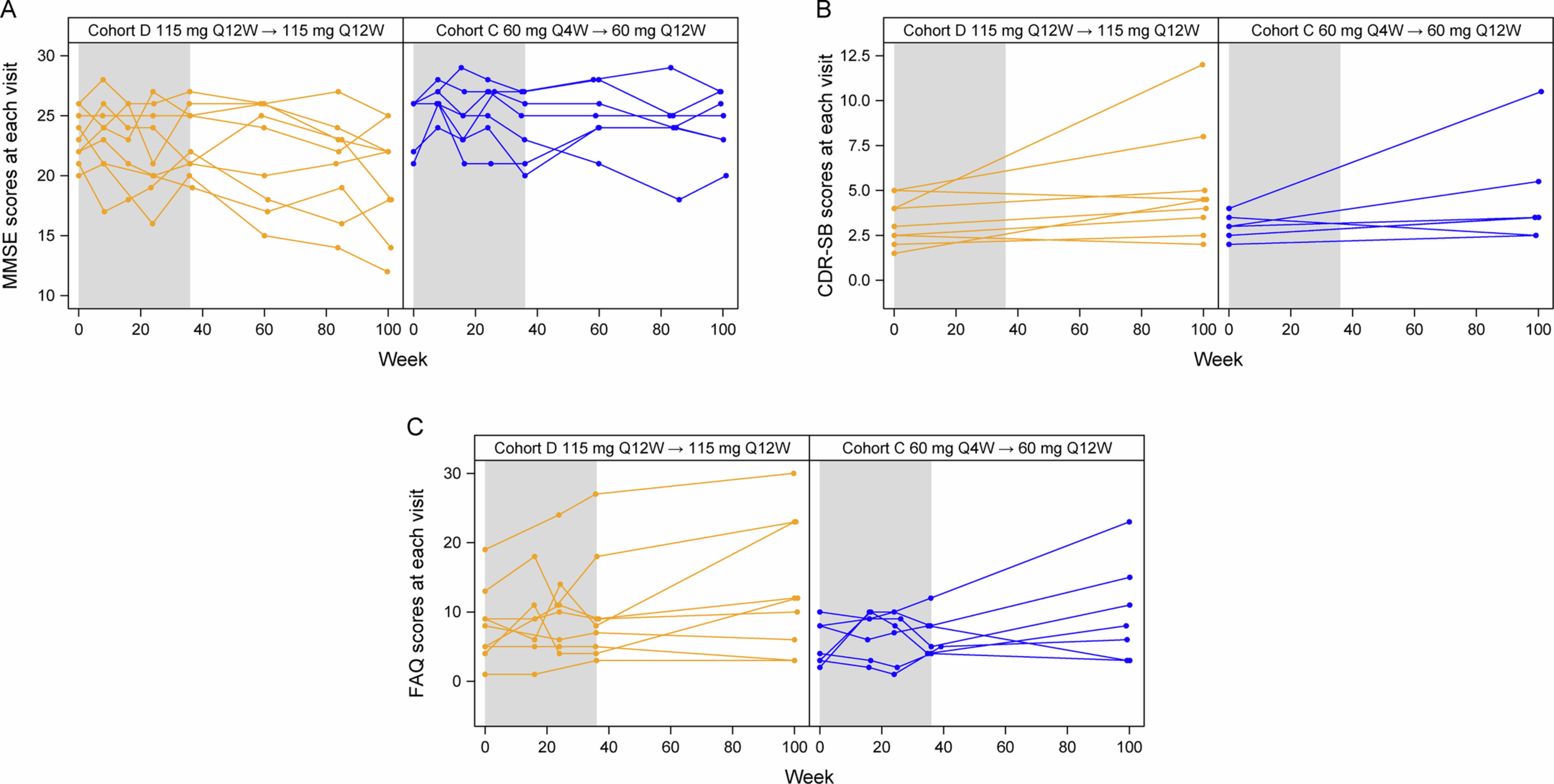 Extended Data Fig. 4: Spaghetti plots of MMSE (A), CDR-SB (B), and FAQ (C) scores at each visit during the MAD and LTE periods.