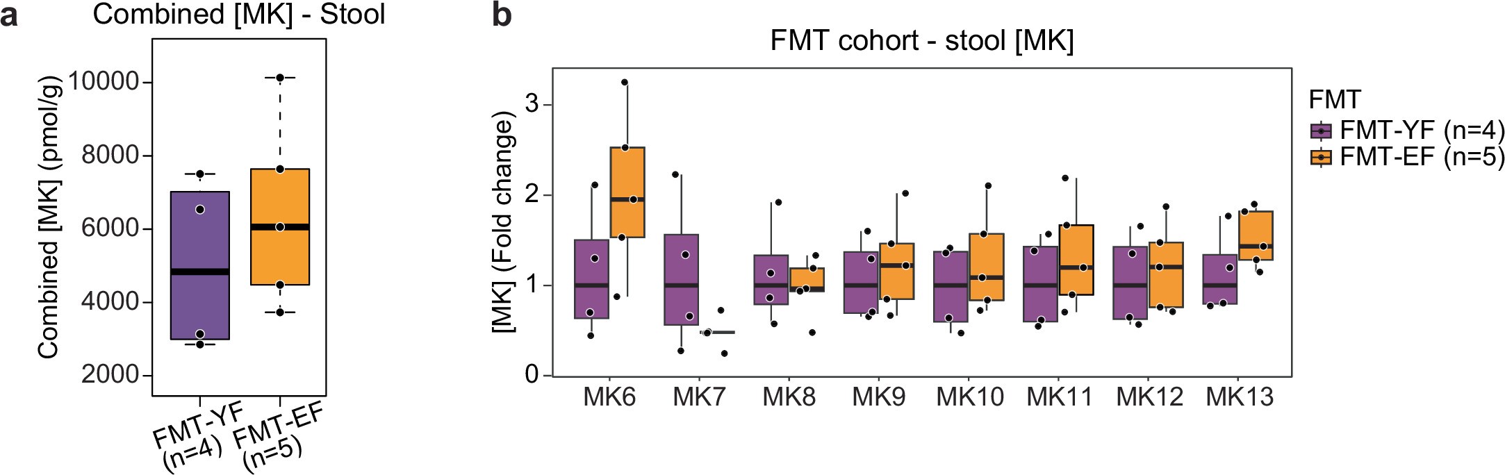 Extended Data Fig. 9: Stool vitamin K quantification of FMT cohort mice.