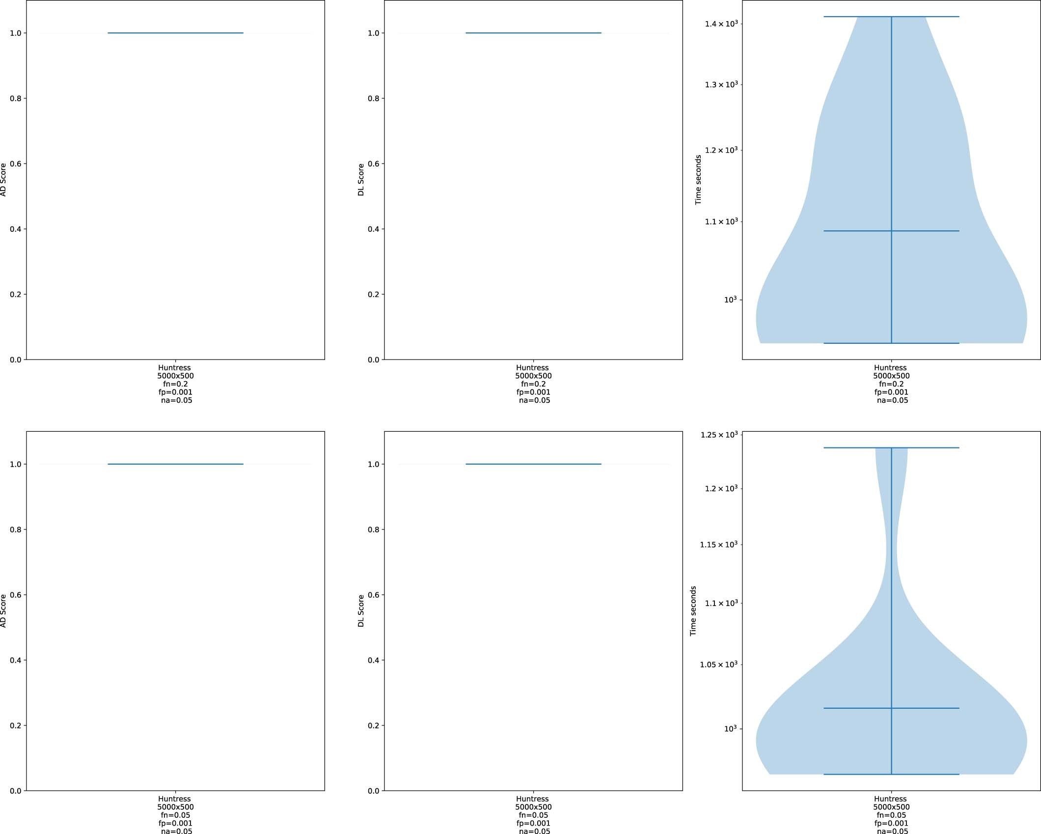 Extended Data Fig. 8: Ancestor-Descendant (AD) and Different Lineages (DL) accuracy measures, as well as the running time distributions for HUNTRESS on large simulated datasets.