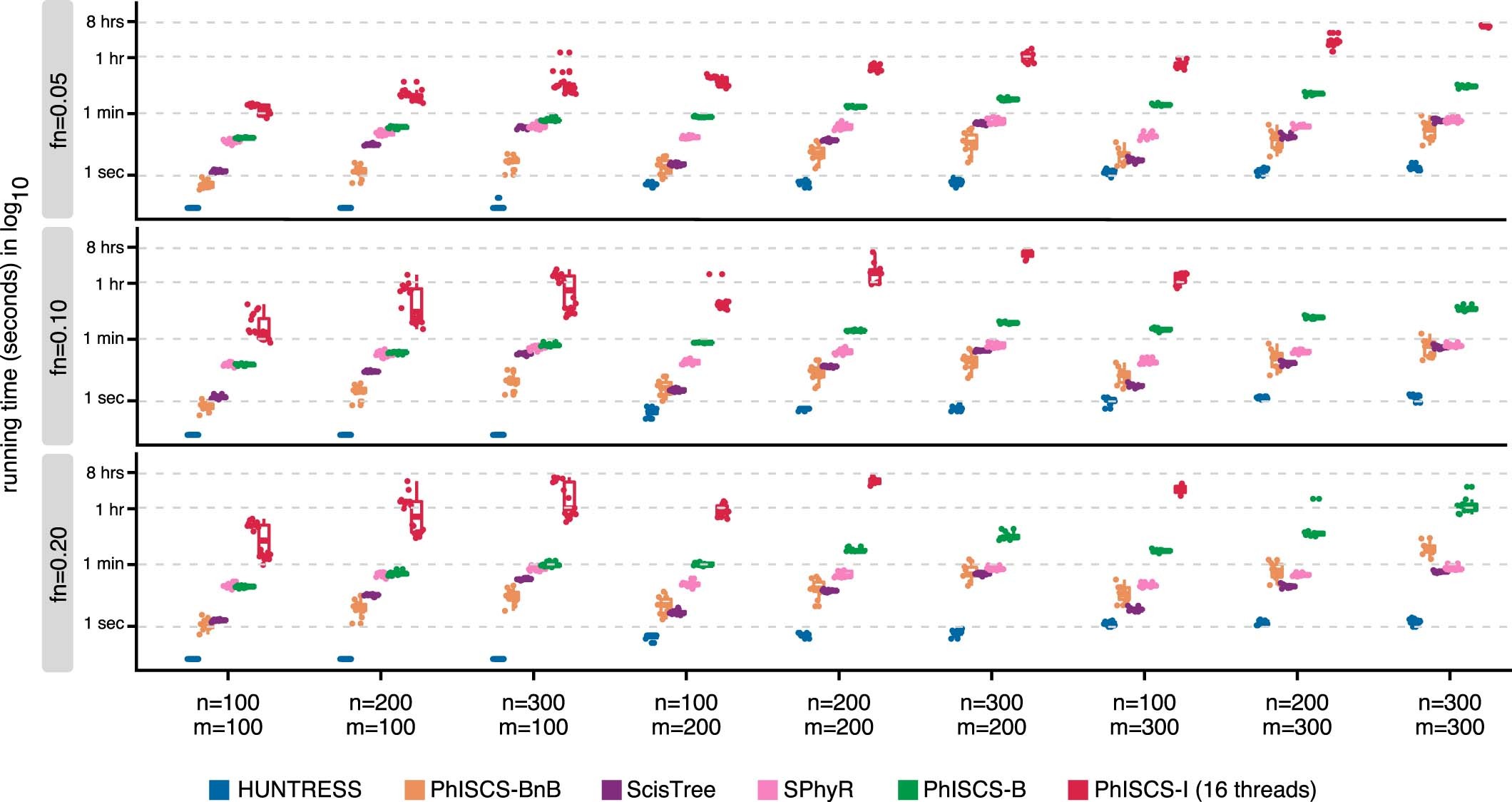 Extended Data Fig. 1: A running time assessment of HUNTRESS on simulated data with no false positives, in comparison to ScisTree, SPhyR, and PhISCS-BnB, as well as its slower but more general variants, PhISCS-I, and PhISCS-B.