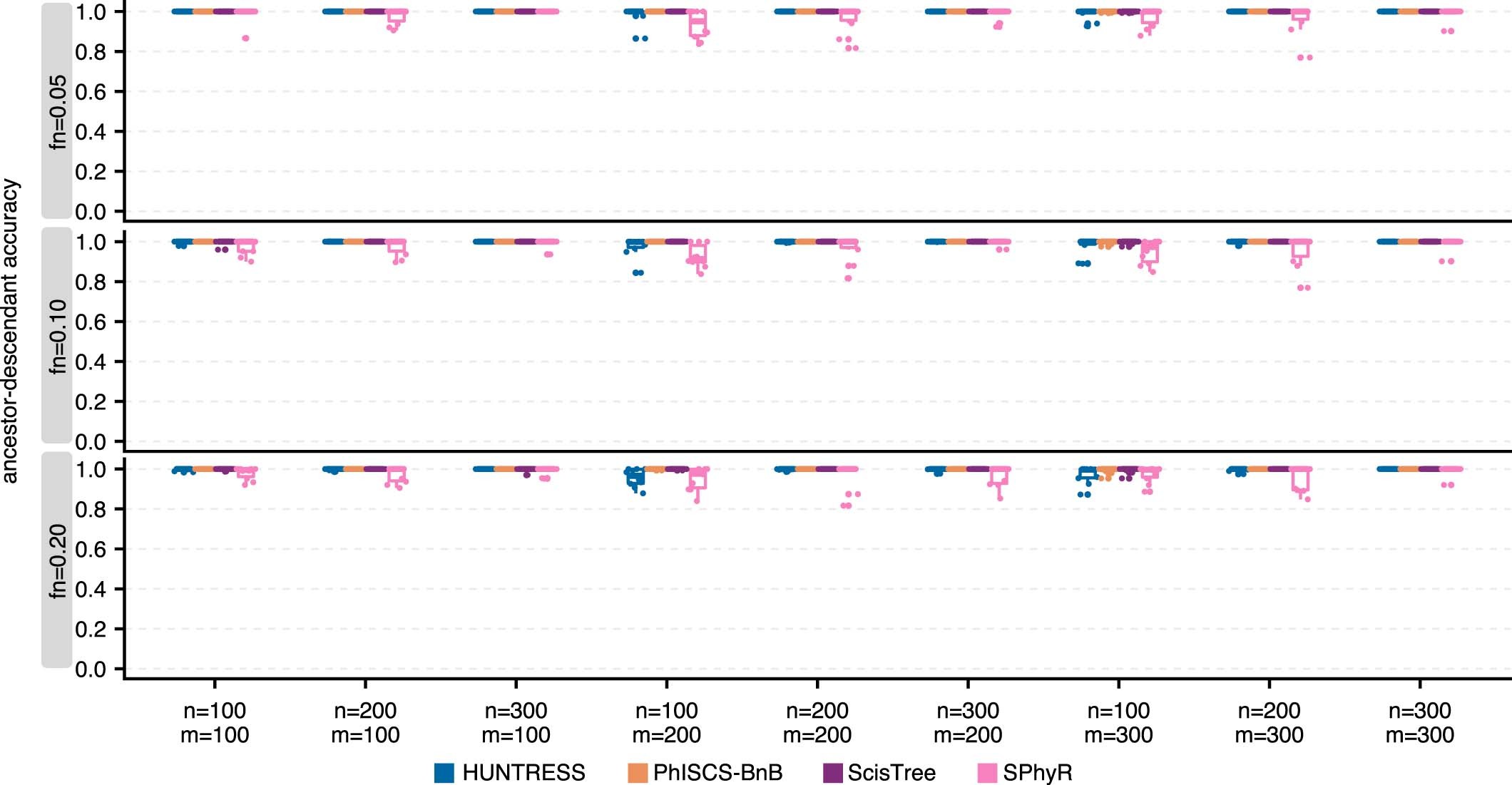 Extended Data Fig. 2: Comparison of ancestor-descendant (AD) accuracy measures for HUNTRESS, PhISCS-BnB, ScisTree and SPhyR on simulated data with no false positives.