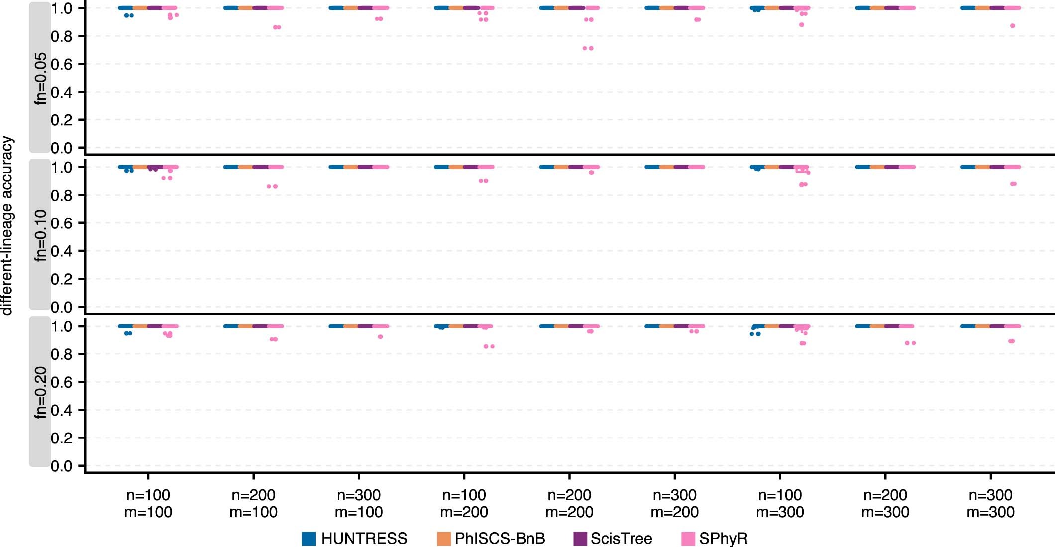 Extended Data Fig. 3: Comparison of different-lineages (DL) accuracy measure distributions for HUNTRESS, PhISCS-BnB, ScisTree and SPhyR on simulated data with no false positives.