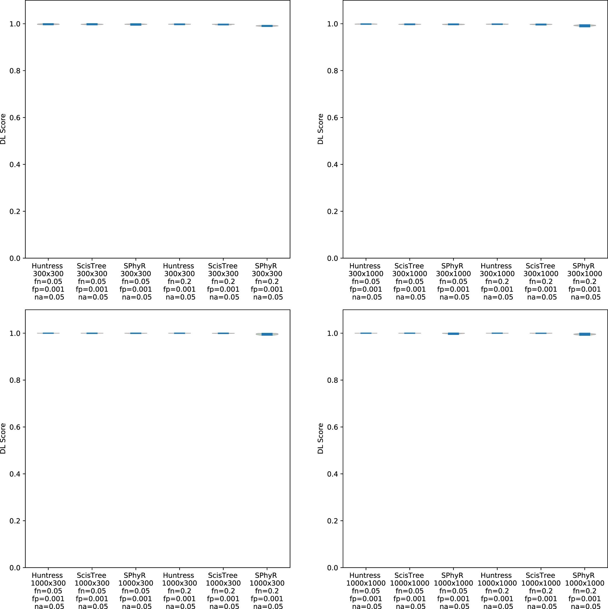 Extended Data Fig. 5: Different Lineages (DL) accuracy measure distributions for HUNTRESS, ScisTree and SPhyR on simulated data with false positives, false negatives and missing entries.