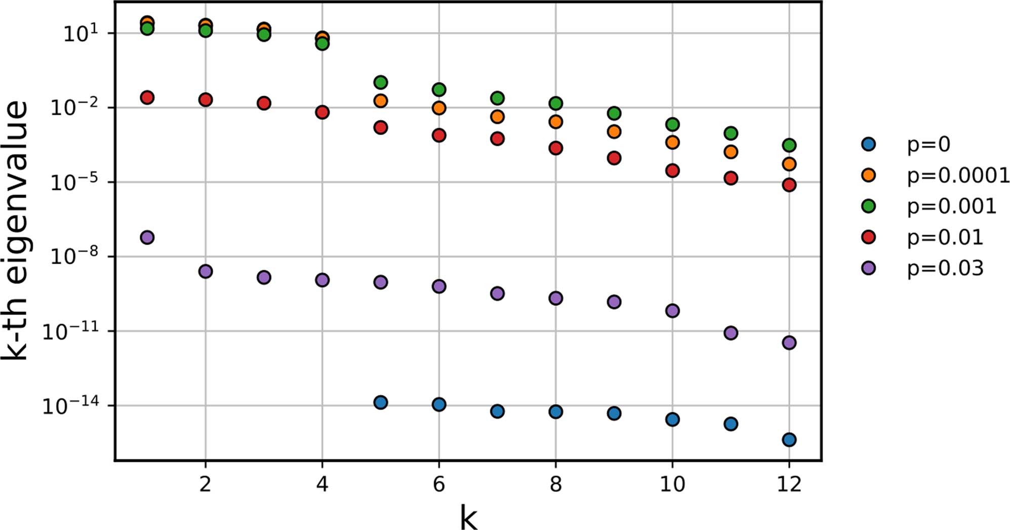 Extended Data Fig. 1: Noise and overparametrization.