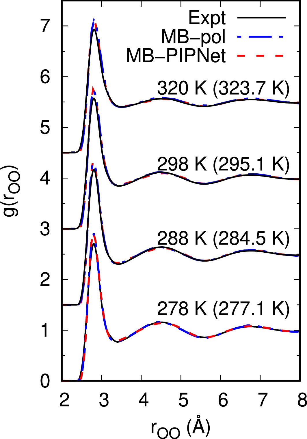 Extended Data Fig. 2: Structural properties of liquid water at different temperatures predicted by MB-PIPNet model.