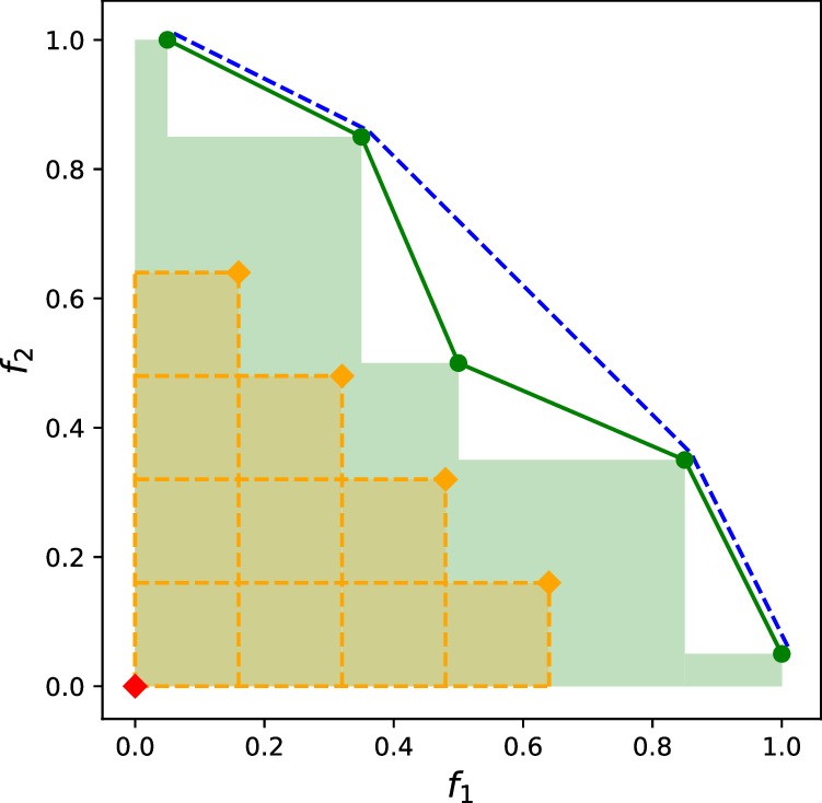 Extended Data Fig. 2: Pareto front & HV for two objective functions.