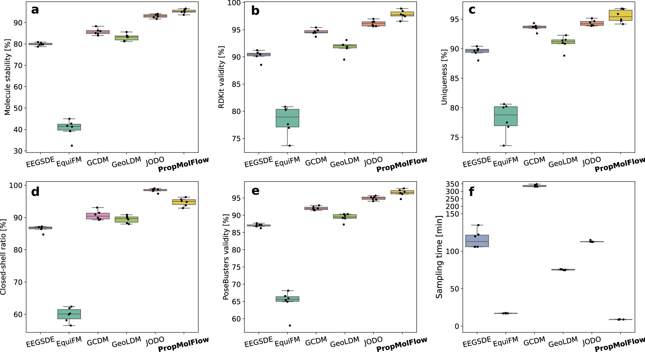 Extended Data Fig. 1: Chemical validity and sampling efficiency of PropMolFlow against five baseline models.