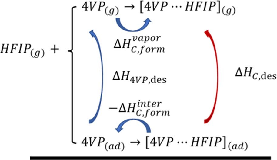 Extended Data Fig. 9: A schematic illustration of the approach employed to derive the complex desorption enthalpy.