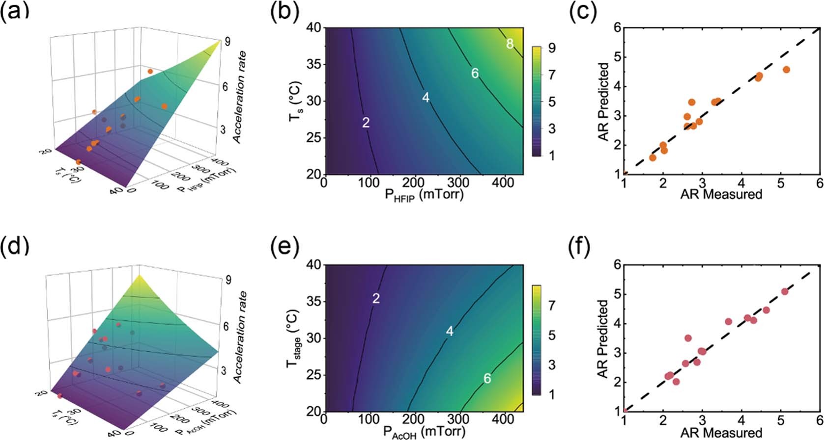 Extended Data Fig. 10: Understanding the acceleration rate and the effects of stage temperature, Ts, and solvent partial pressure PHFIP or PAcOH.