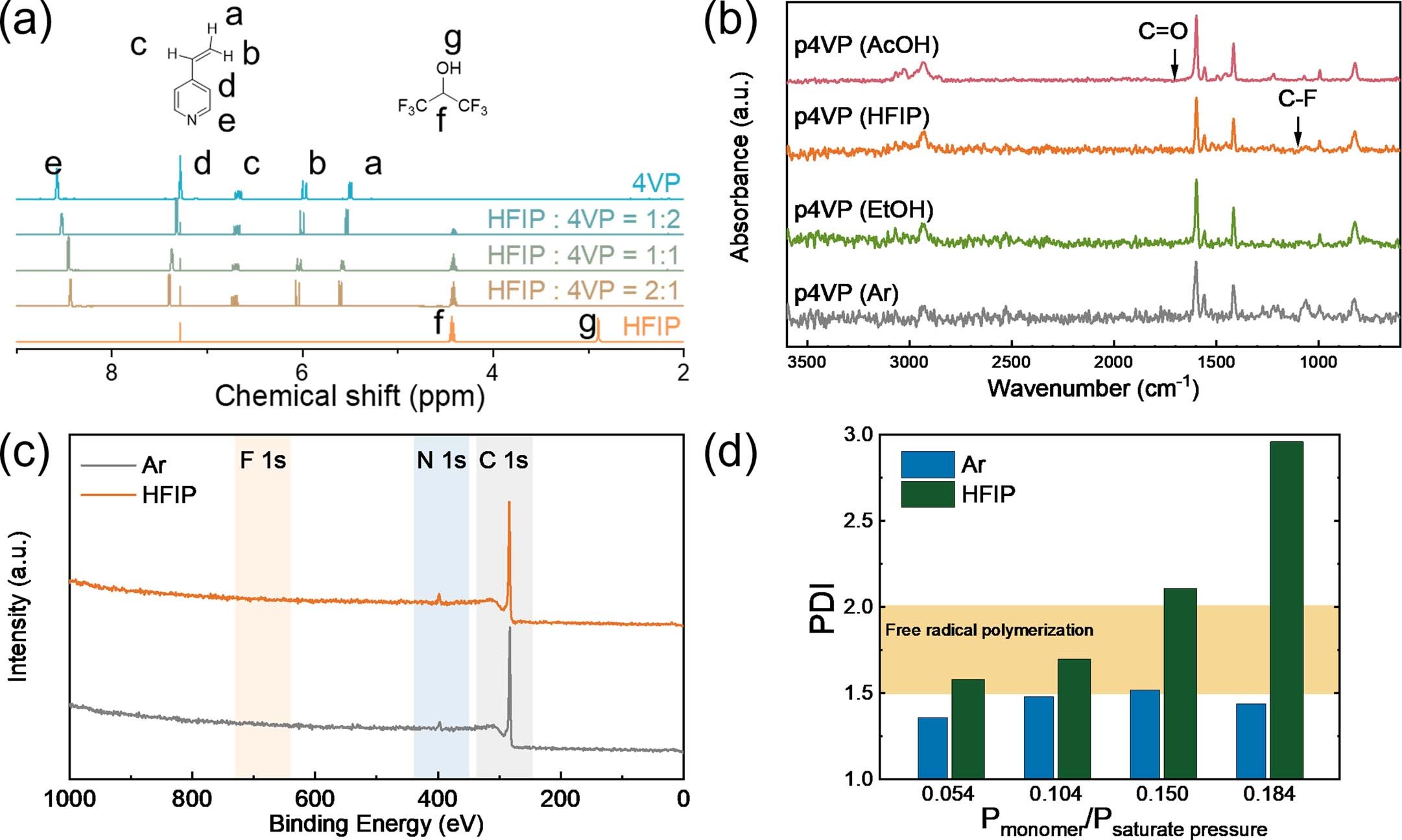 Extended Data Fig. 1: Characterization of the monomer-solvent interactions and the resulting polymer.
