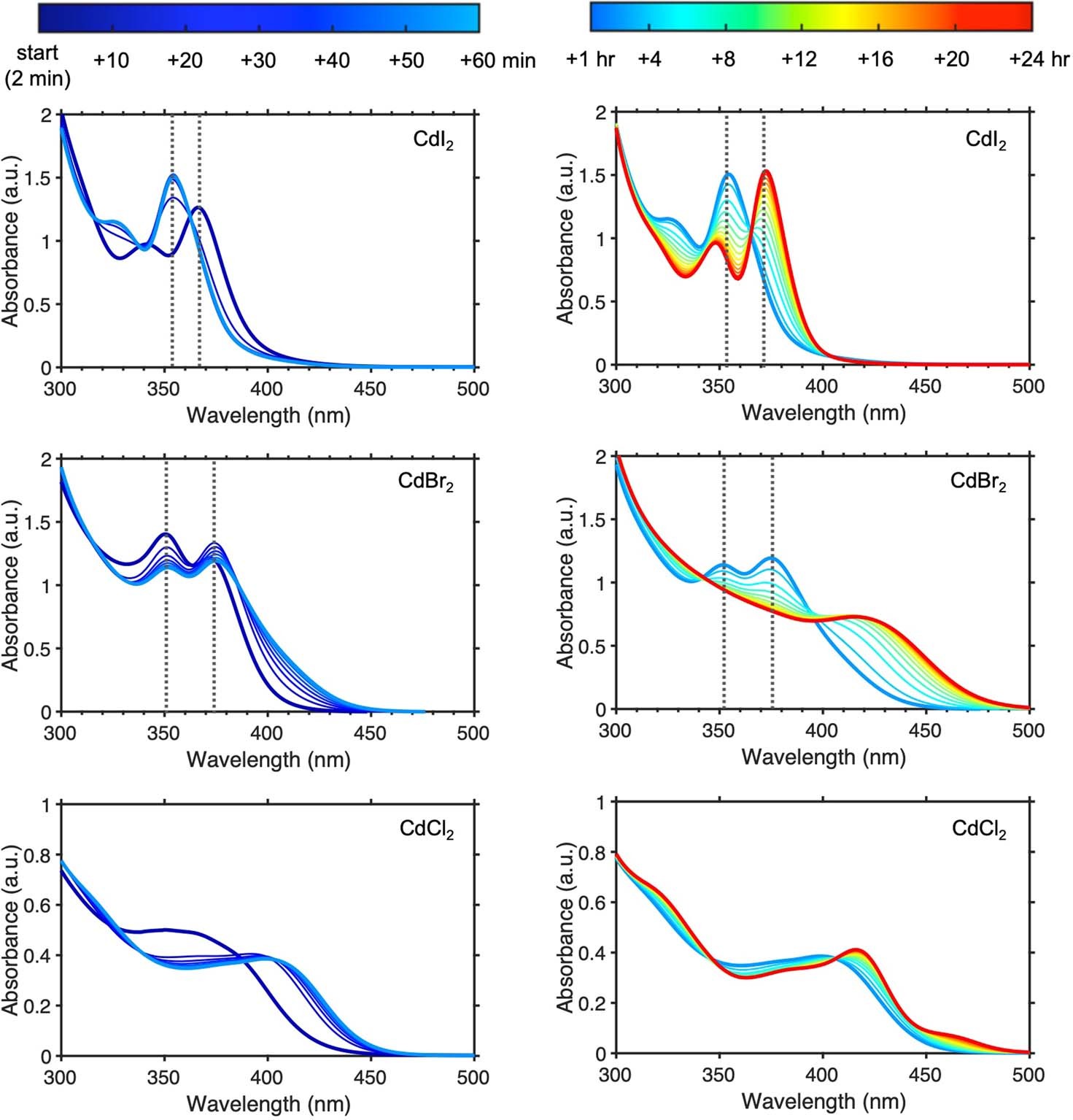 Extended Data Fig. 10: Cation exchange reactions with different CdX2(PPr3)2 complexes (X = I−, Br−, Cl−).