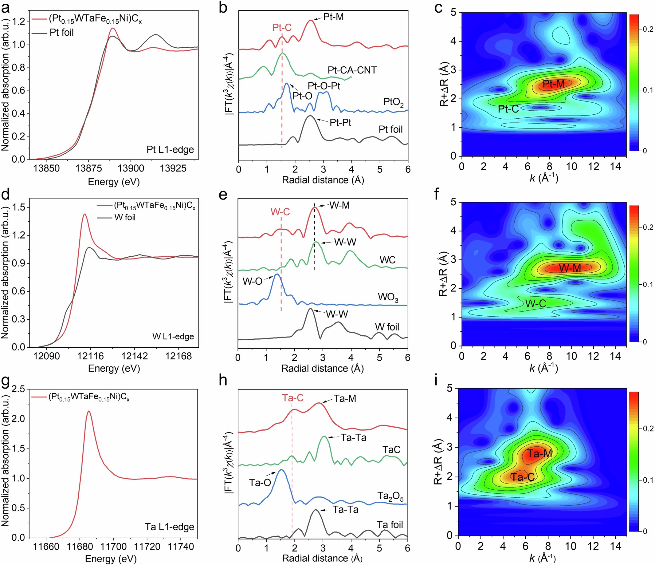Extended Data Fig. 1: XAFS spectra of the (Pt0.15WTaFe0.15Ni)Cx/CNT film.