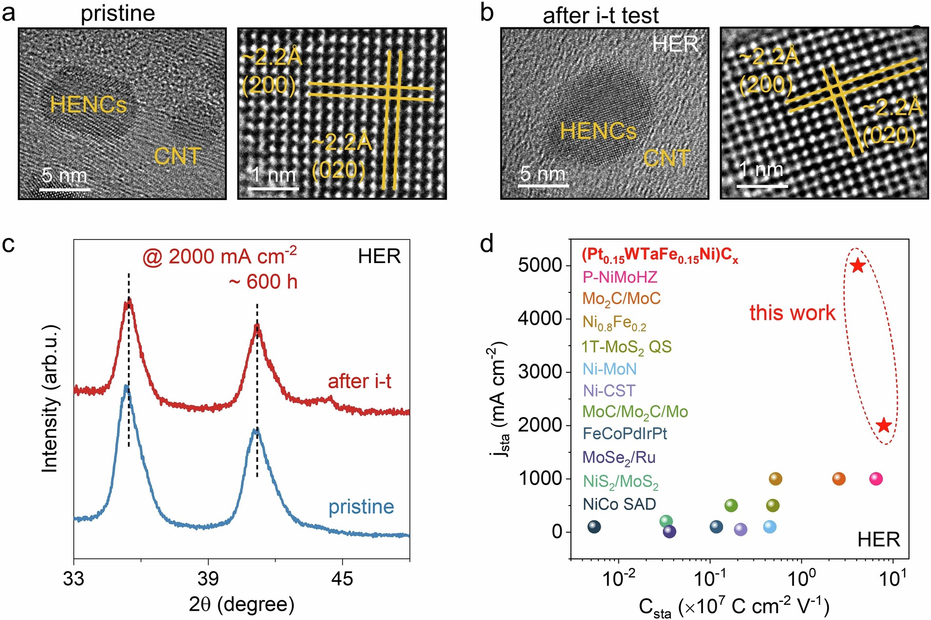 Extended Data Fig. 3: HER stability of the (Pt0.15WTaFe0.15Ni)Cx/CNT film.