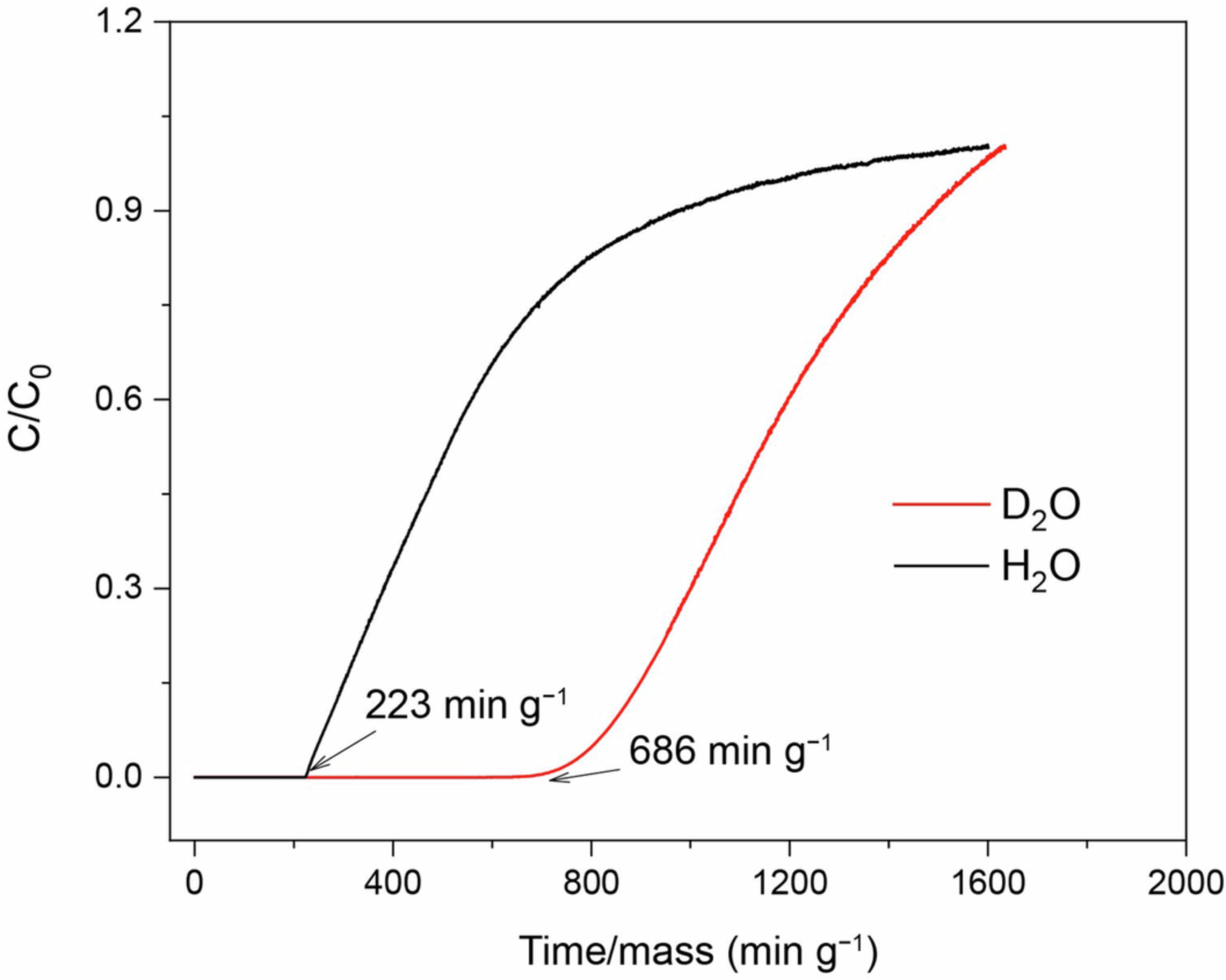Extended Data Fig. 2: Single-component breakthrough experiments.