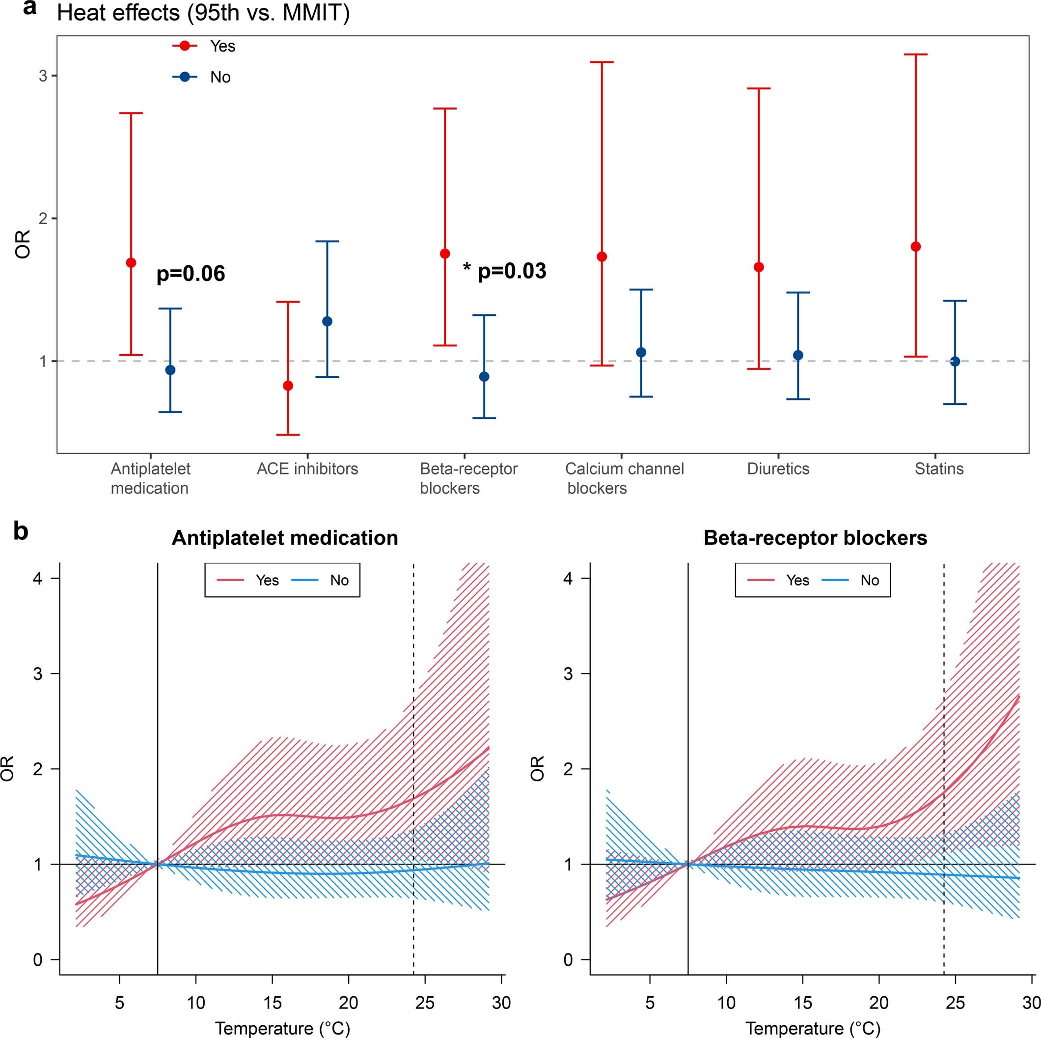 Extended Data Fig. 3: Sensitivity analysis of heat-related risks of non-fatal myocardial infarction (MI) at a maximum lag of 3 days stratified by medication intake in Augsburg, Germany, during the warm seasons from 2001 to 2014.