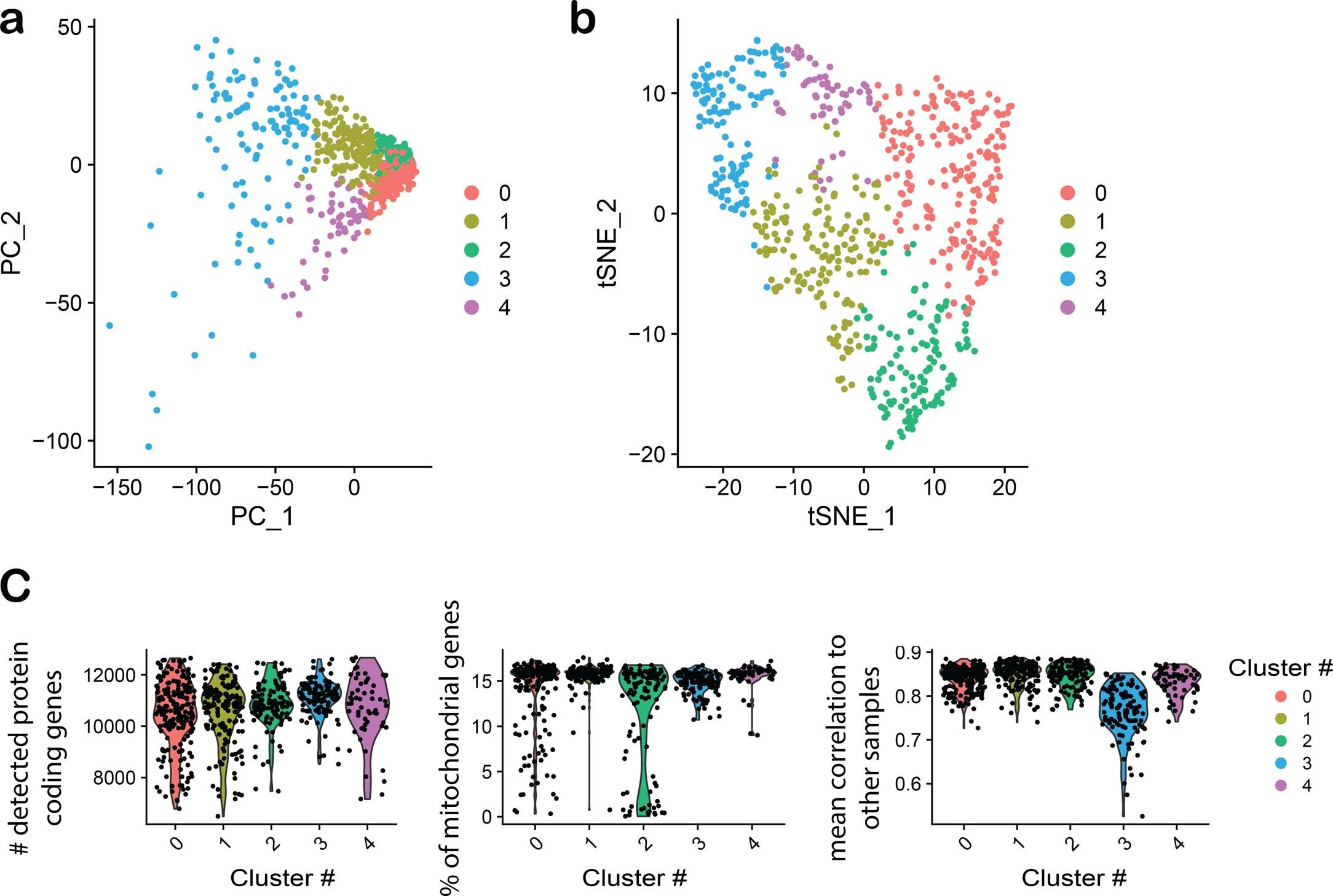 Extended Data Fig. 1: Unsupervised clustering of plaques based on transcriptomics data.